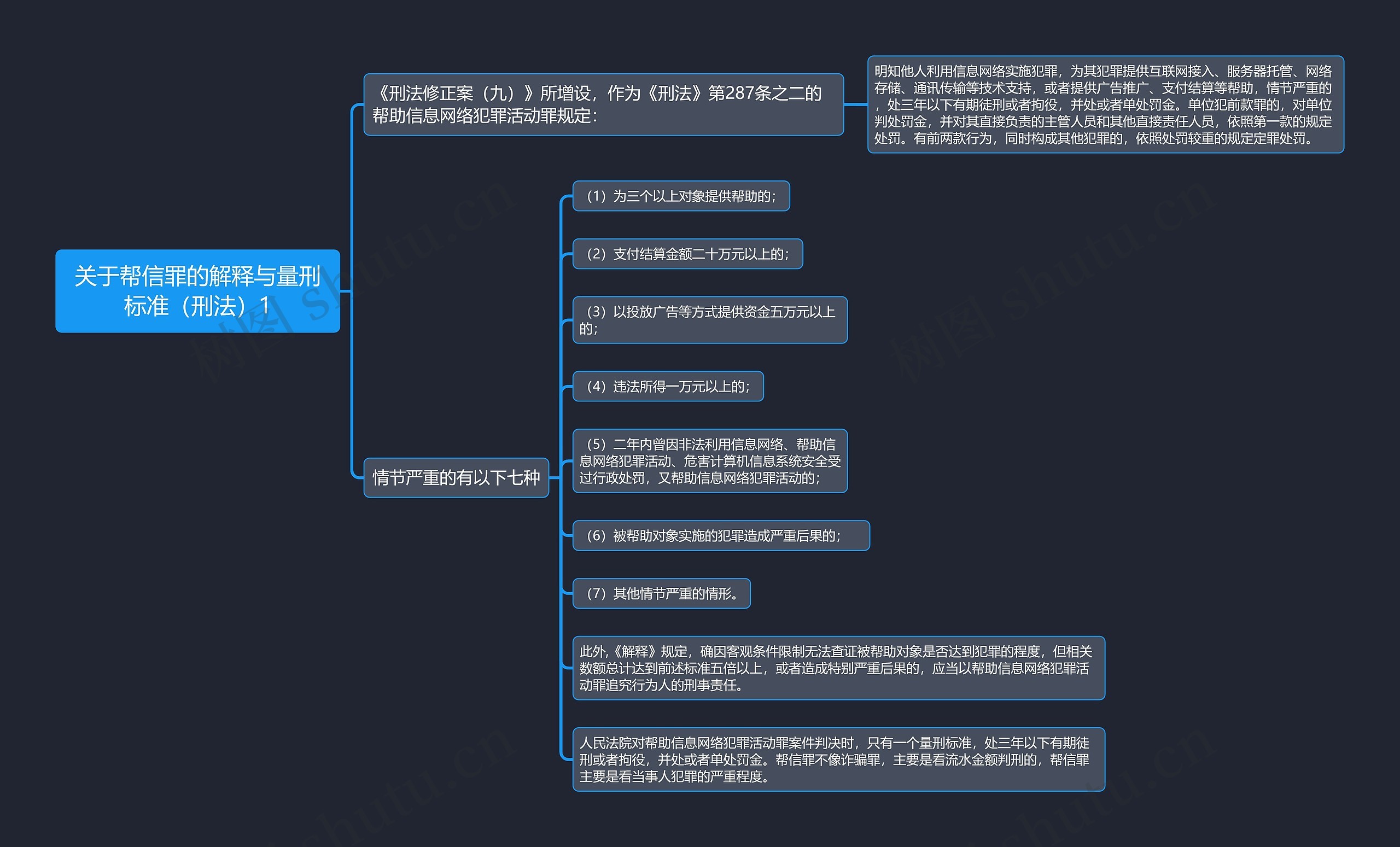 《关于帮信罪的解释与量刑标准（刑法）1》思维导图