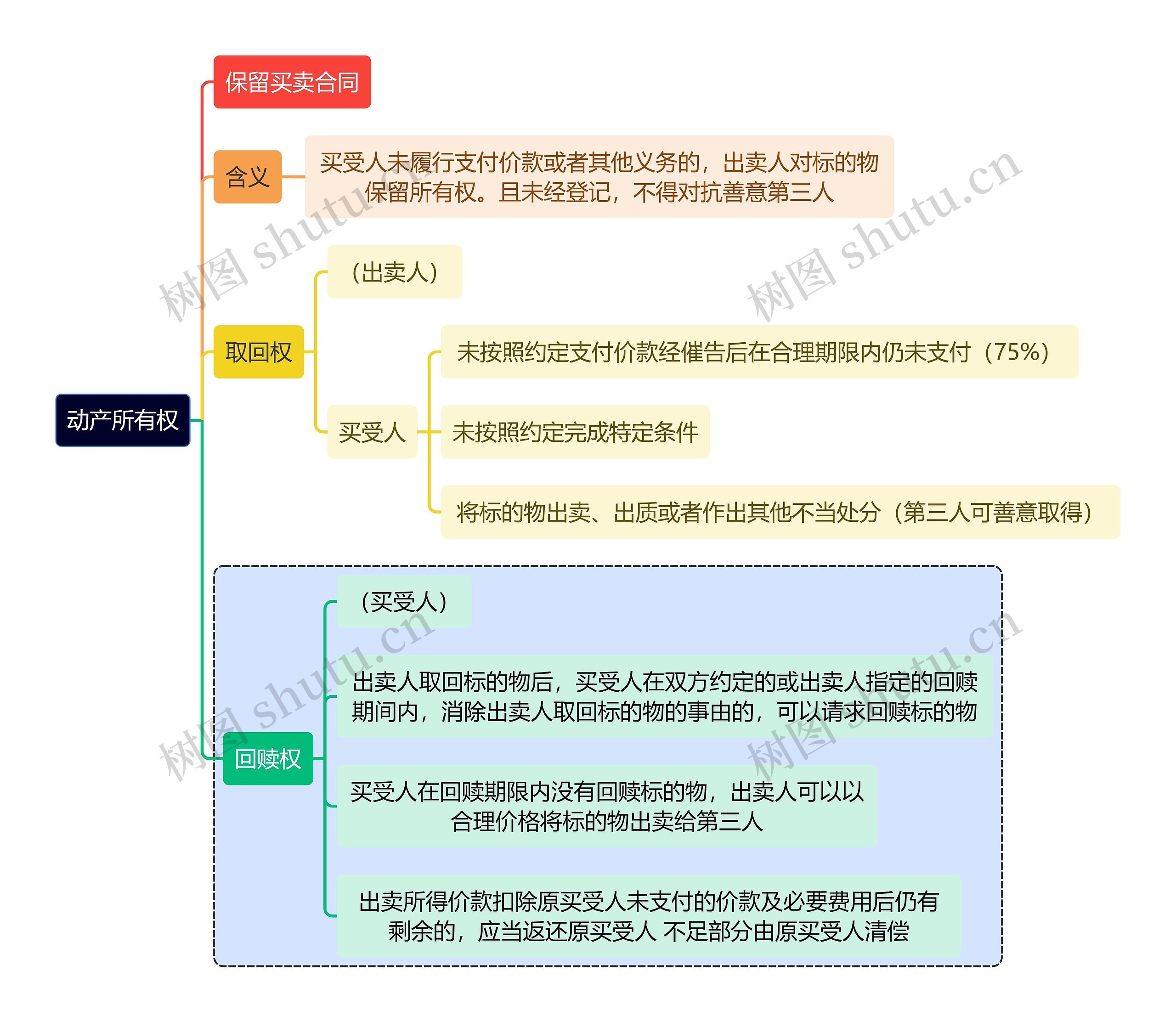 法学知识动产所有权思维导图