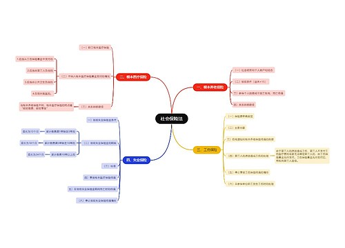 社会保险法思维导图