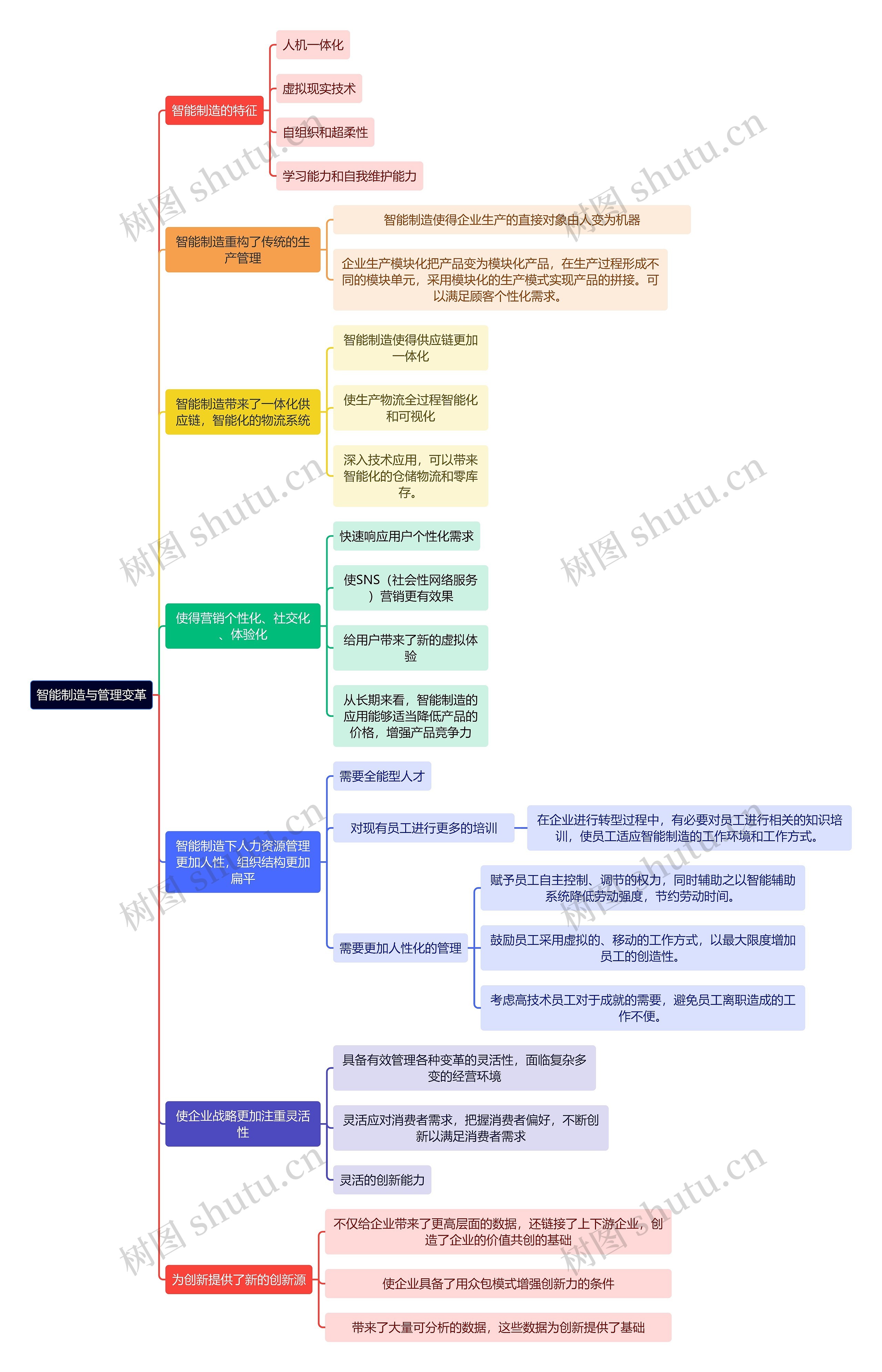 人力资源管理学知识智能制造与管理变革思维导图
