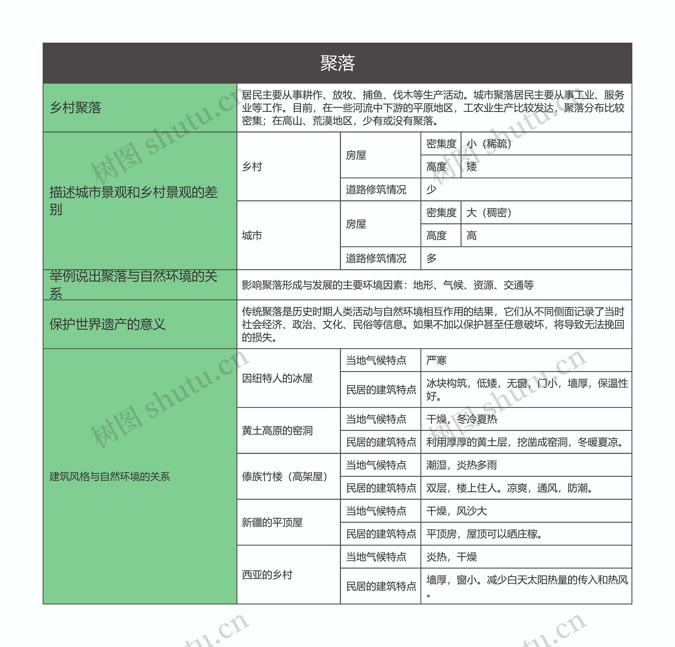 七年级地理上册聚落思维导图