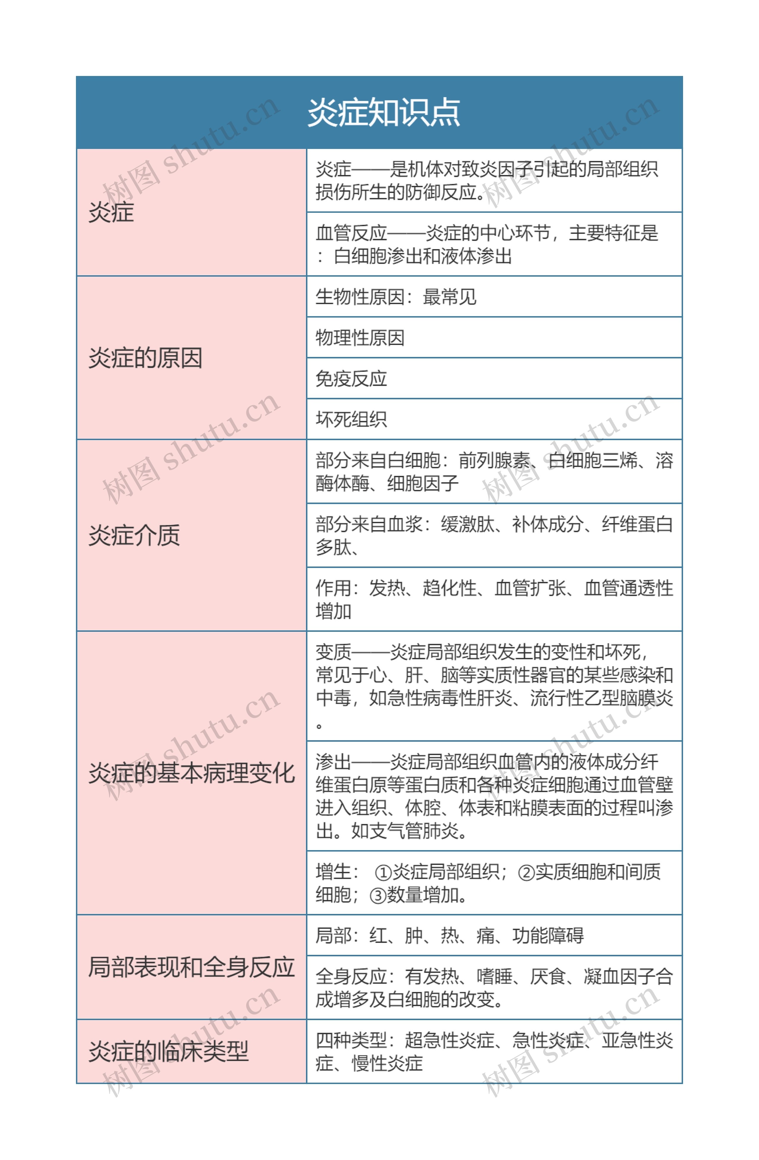 病理学   炎症知识点思维导图