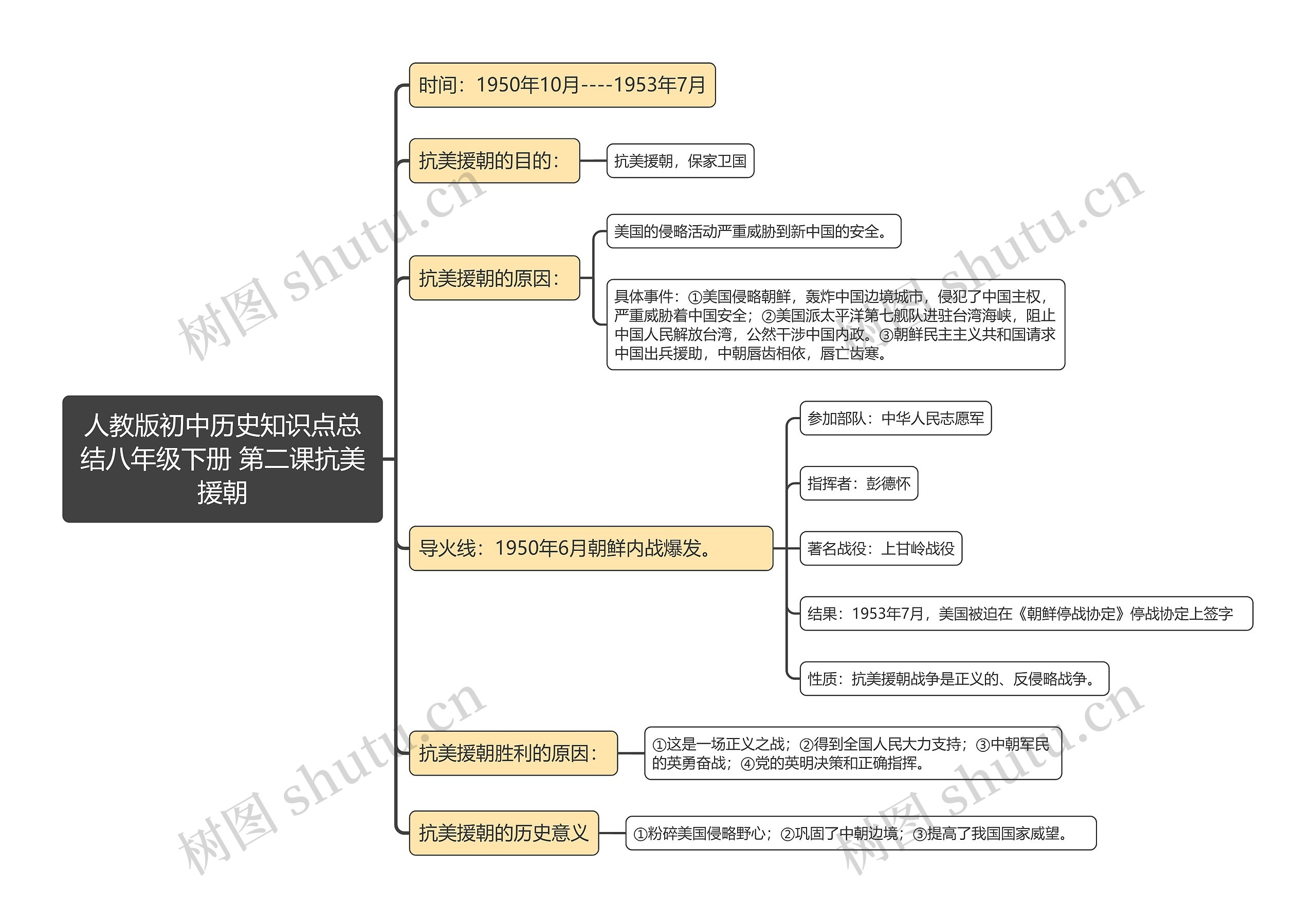 人教版初中历史知识点总
结八年级下册 第二课抗美援朝思维导图