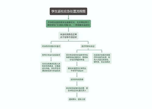 学生返校应急处置流程图