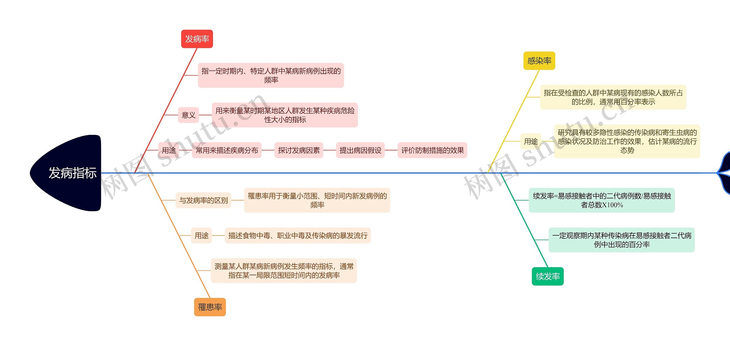 医学知识发病指标思维导图