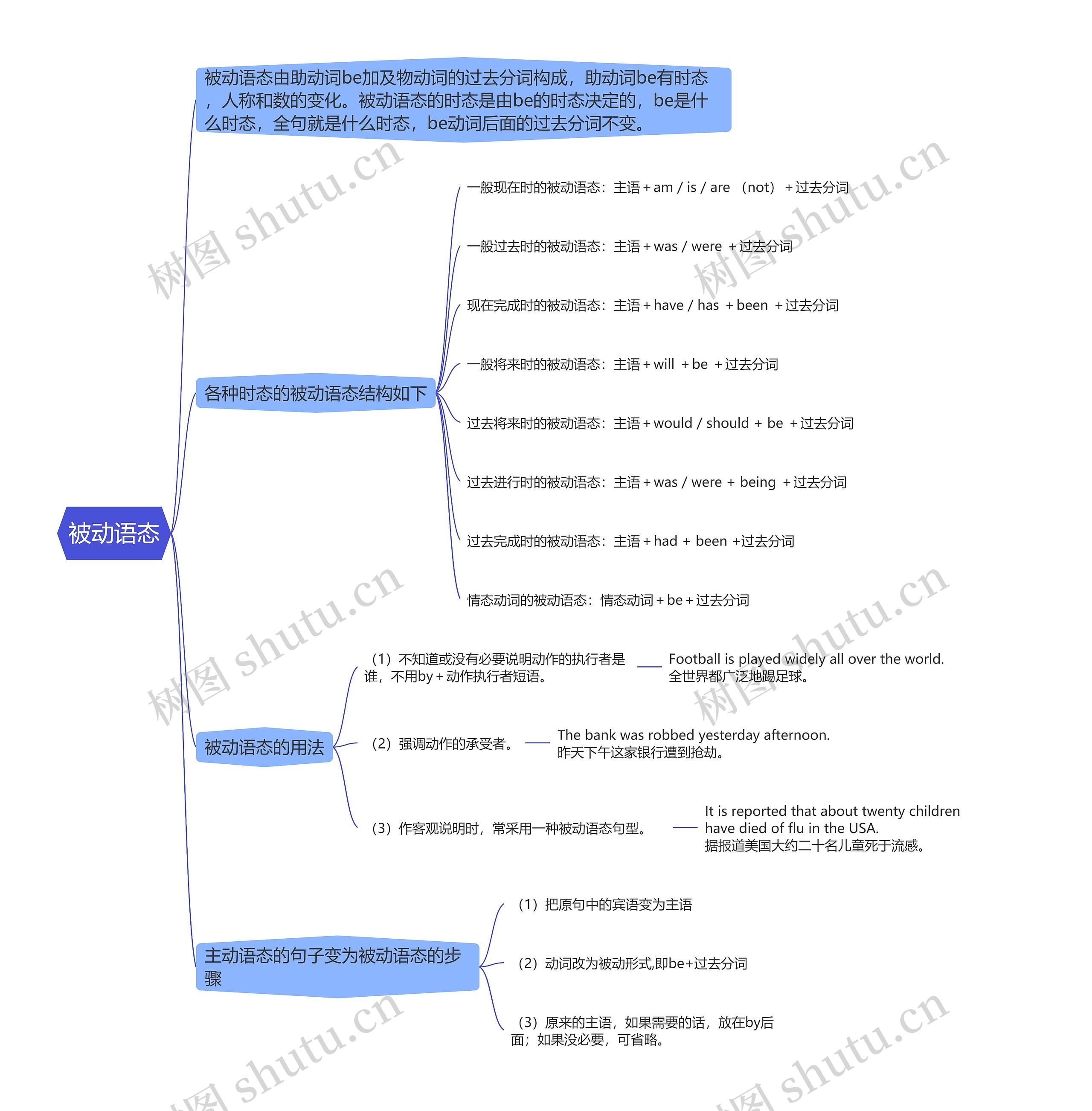初中英语语法被动语态的思维导图