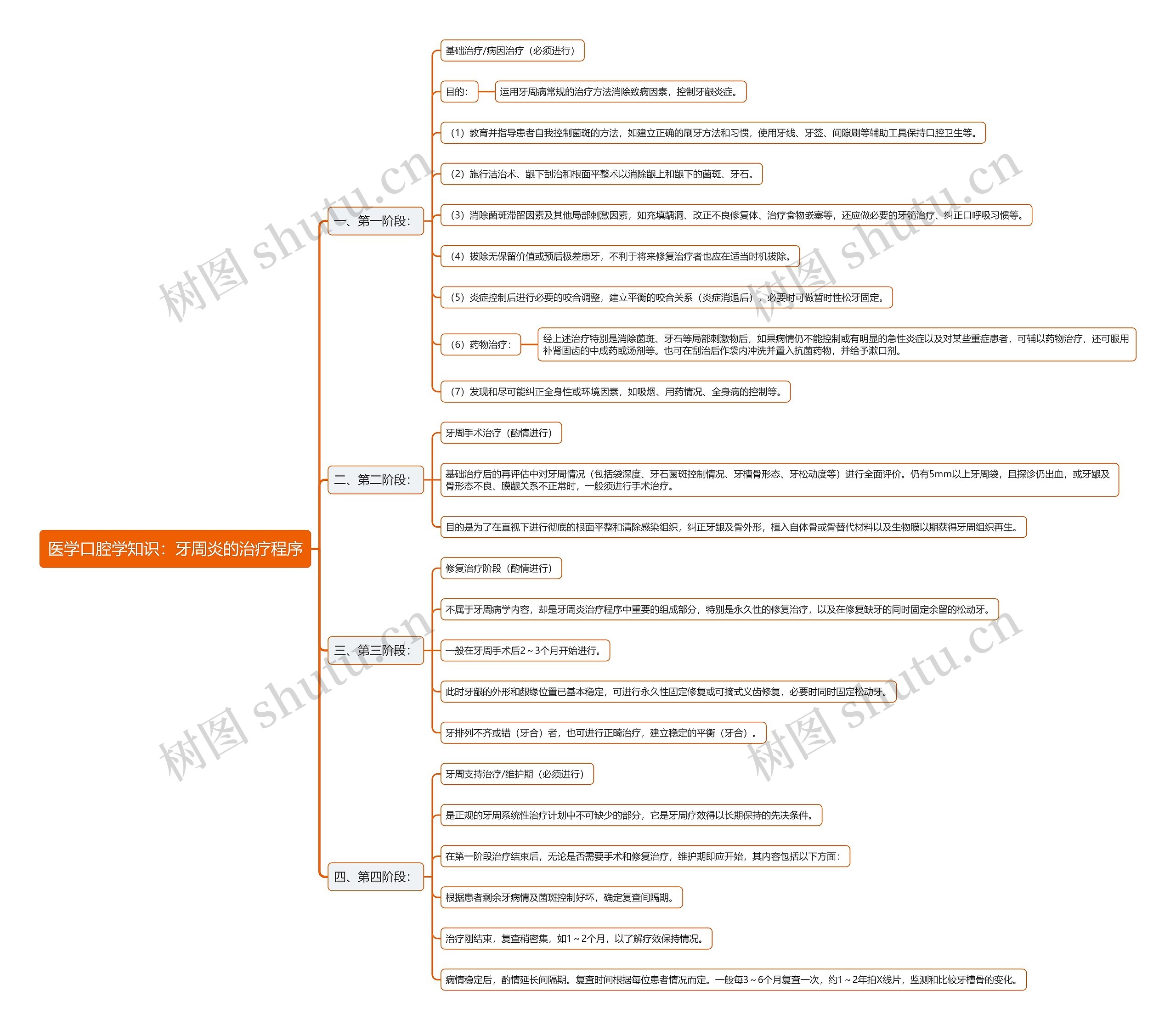 医学口腔学知识：牙周炎的治疗程序思维导图