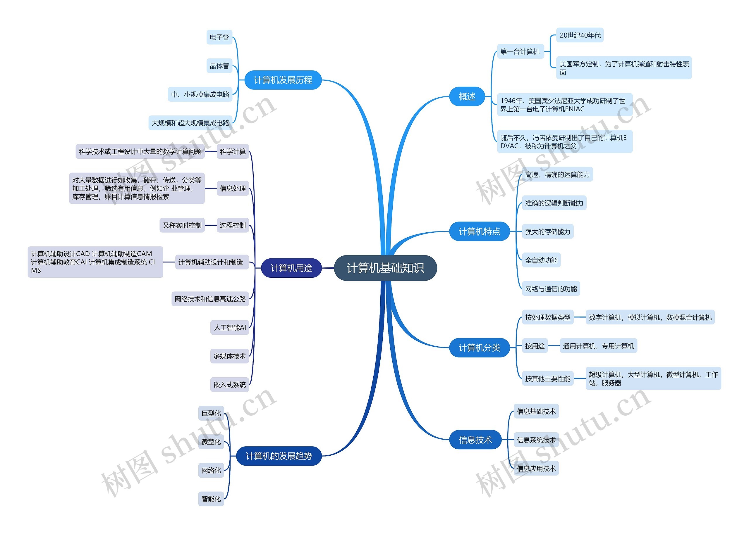 计算机二级 计算机基础知识思维导图