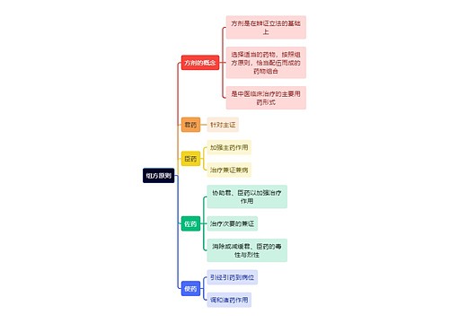 中医知识组方原则思维导图