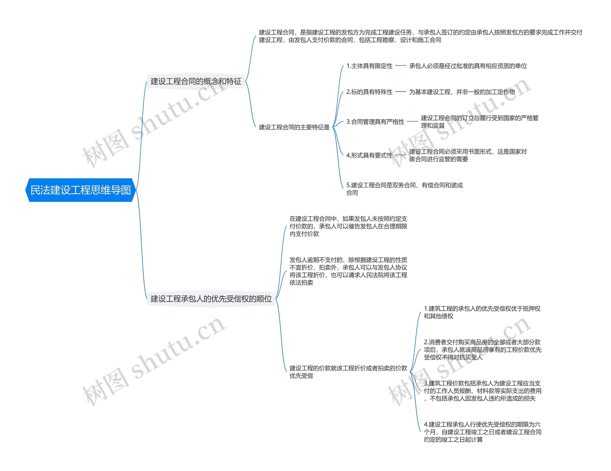 民法建设工程思维导图