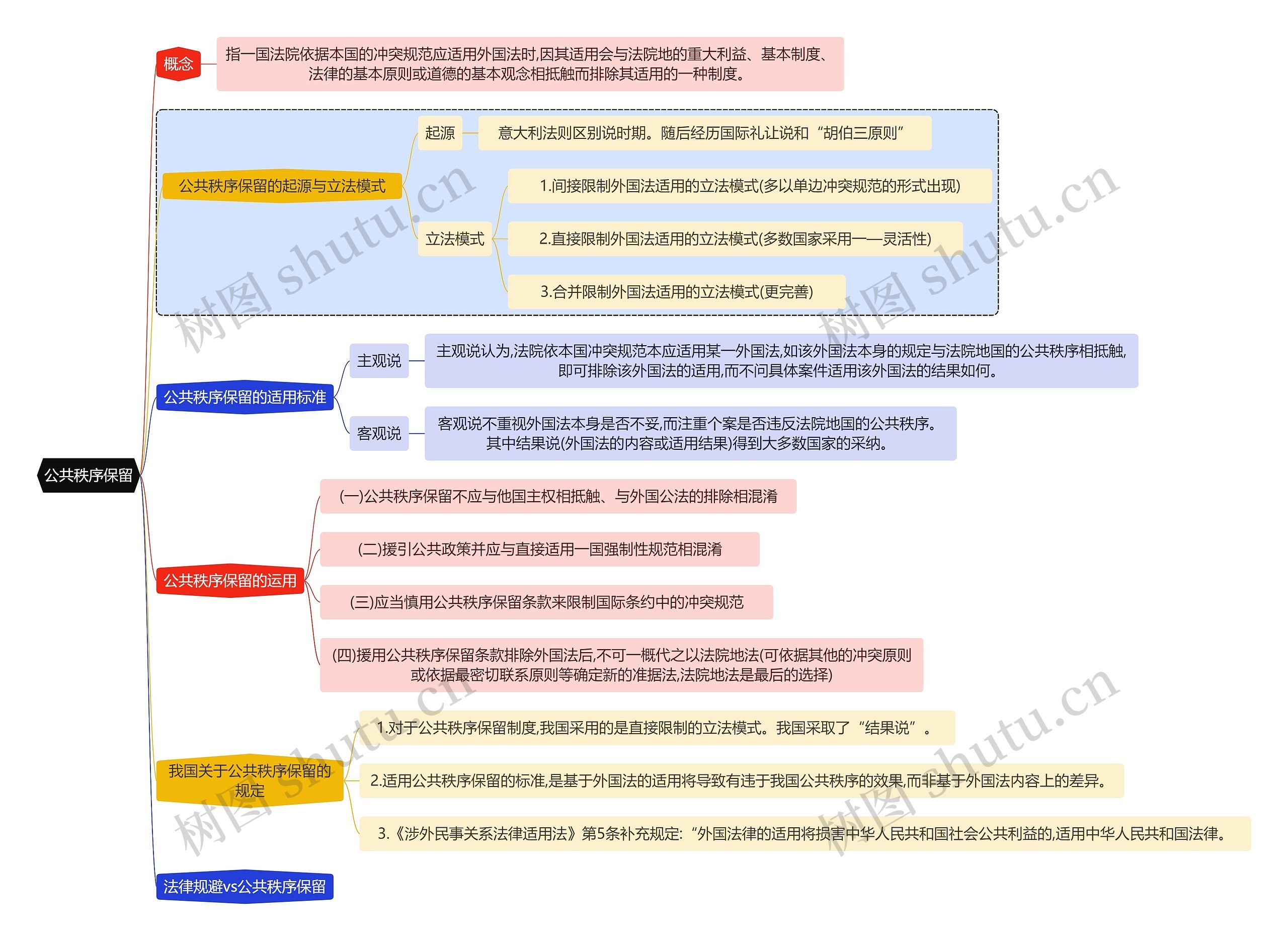 法学知识公共秩序保留思维导图