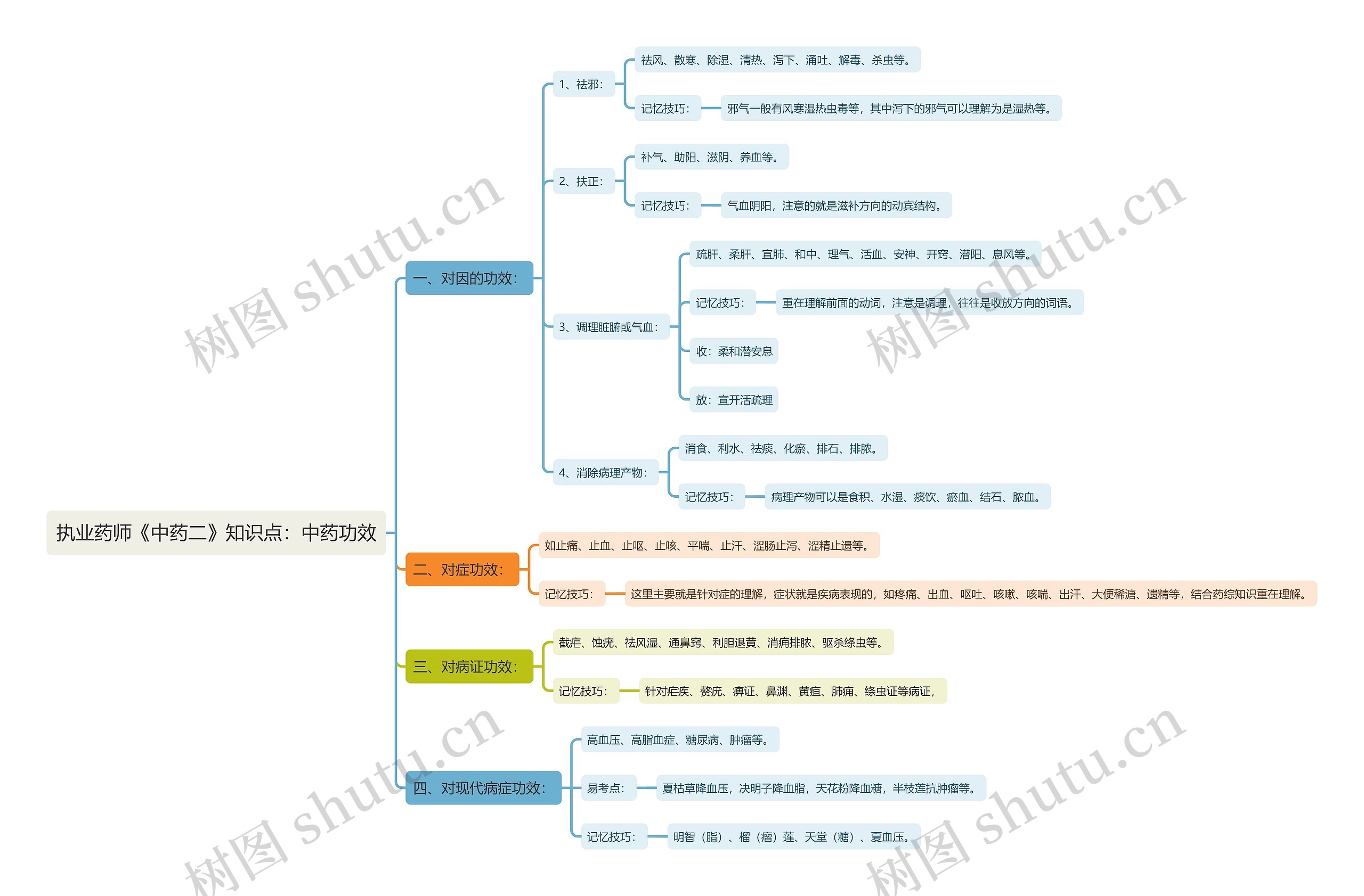 执业药师《中药二》知识点：中药功效思维导图