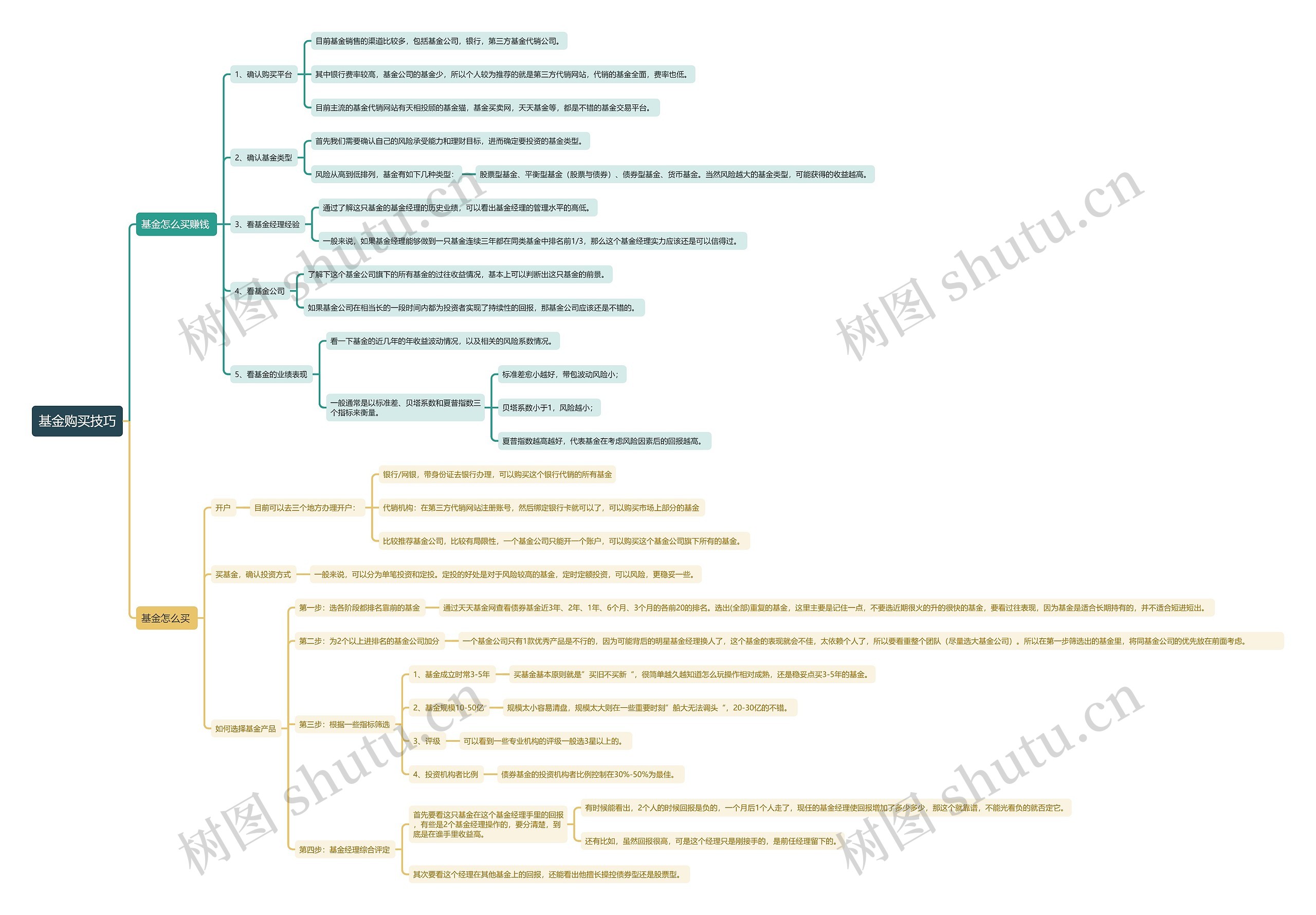 基金购买技巧思维导图