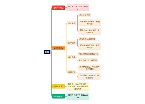 中医知识葛根思维导图