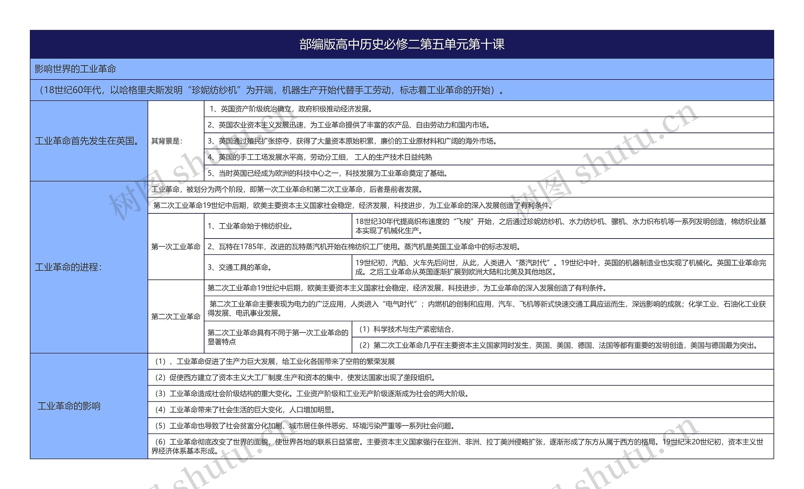 部编版高中历史必修二第五单元第十课