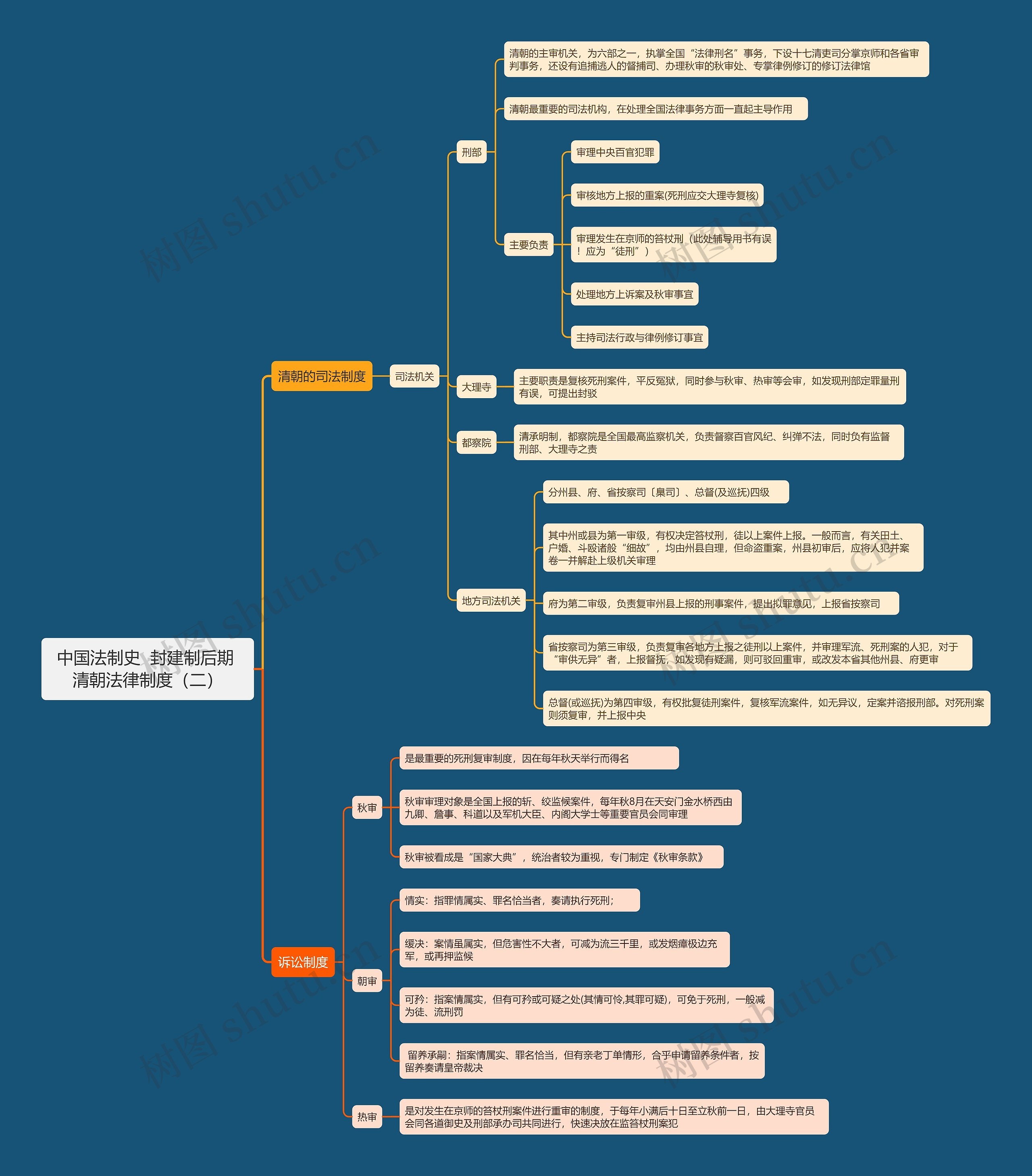 中国法制史  封建制后期 清朝法律制度（二）思维导图