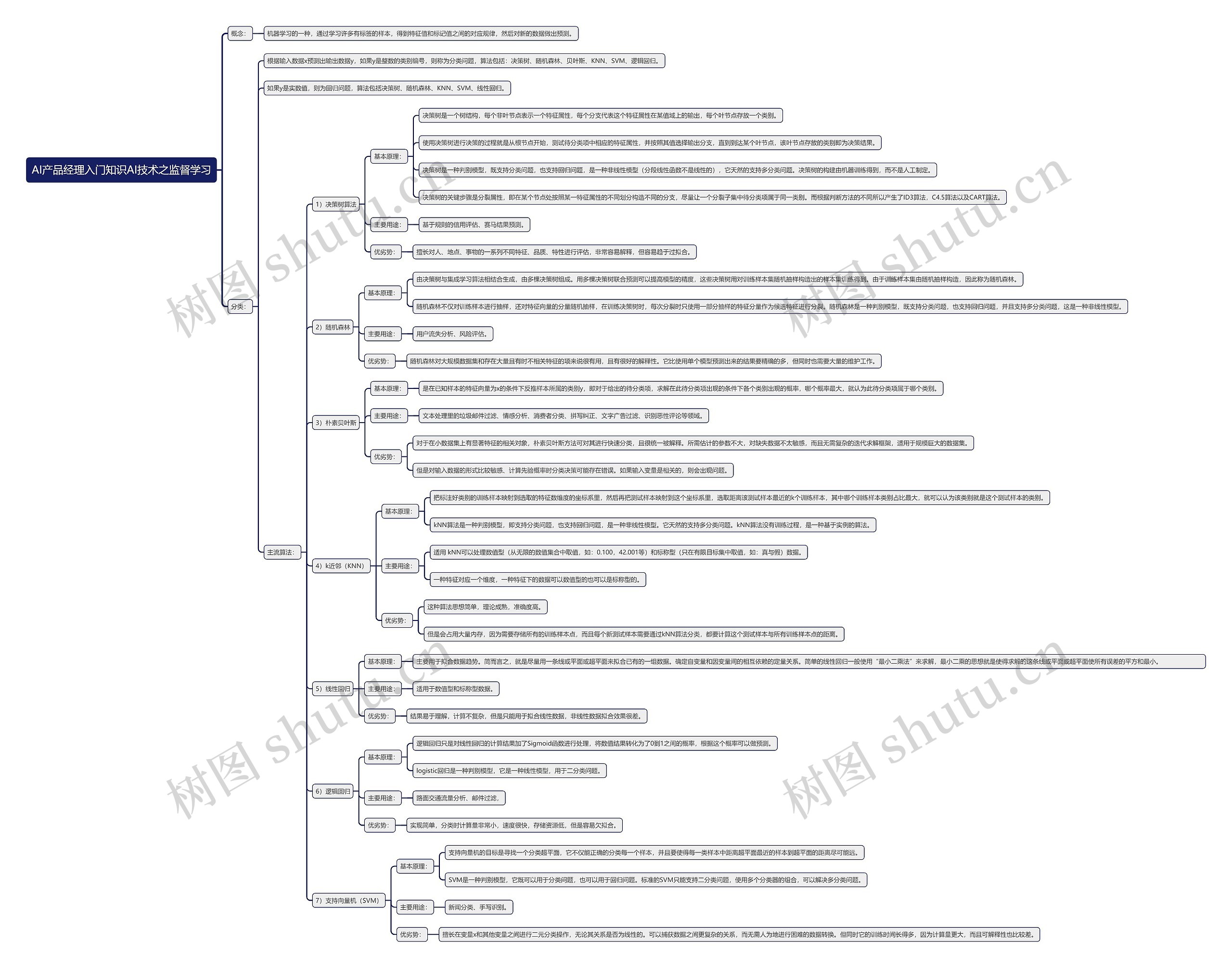 AI产品经理入门知识AI技术之监督学习思维导图