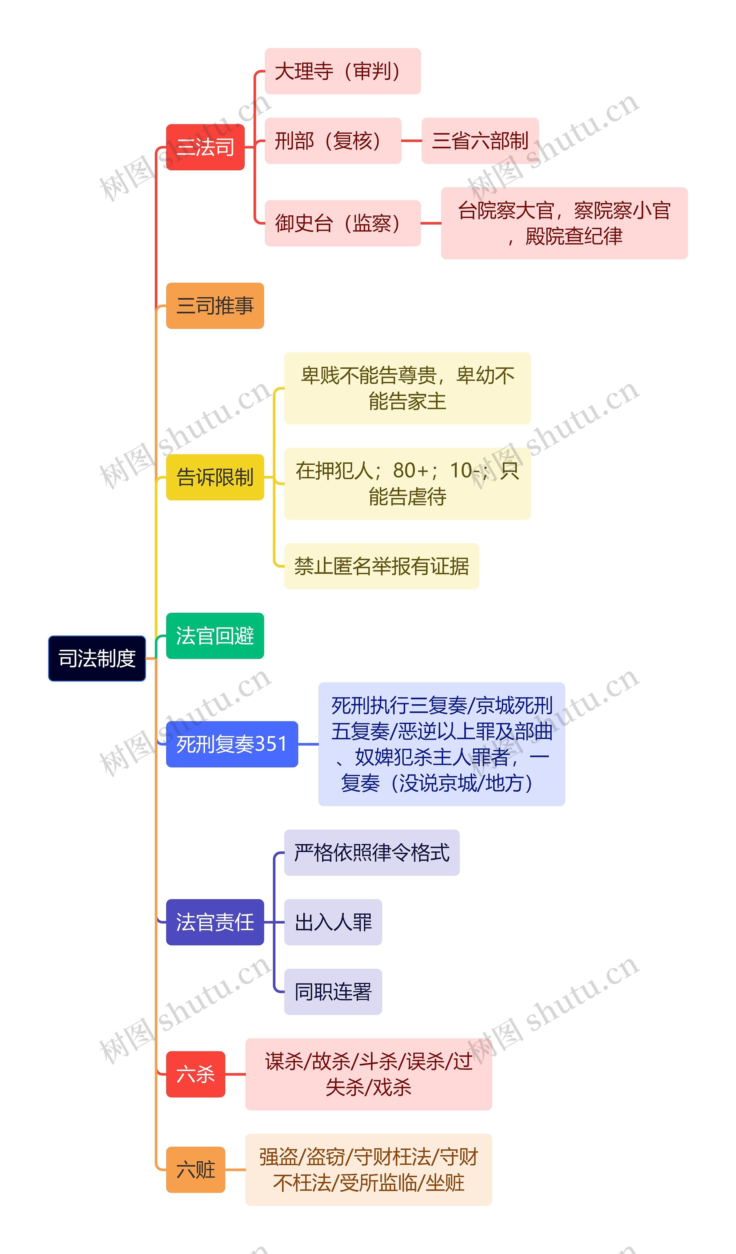 法学知识司法制度思维导图