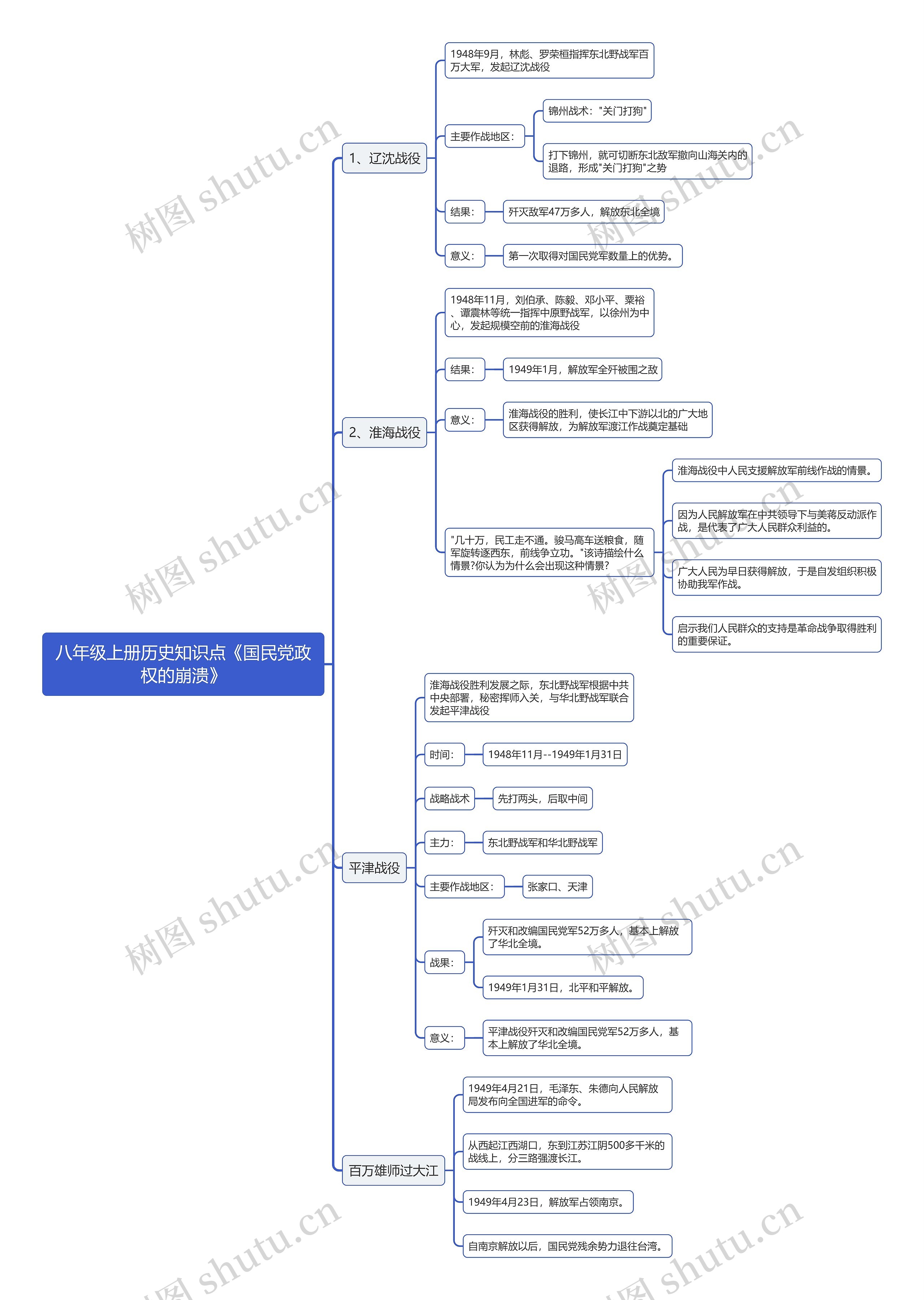 八年级上册历史知识点《国民党政权的崩溃》思维导图