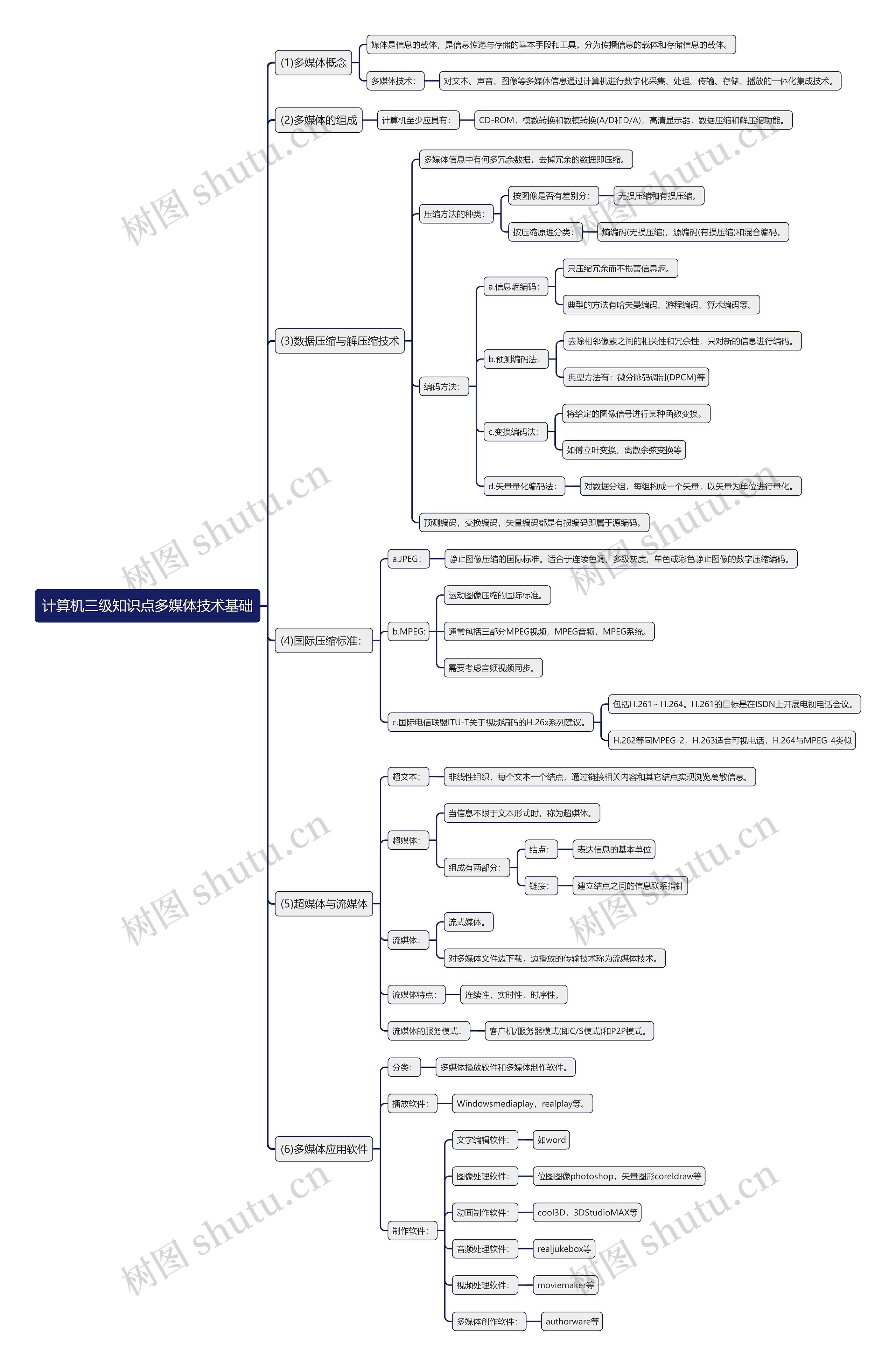 计算机三级知识点多媒体技术基础思维导图