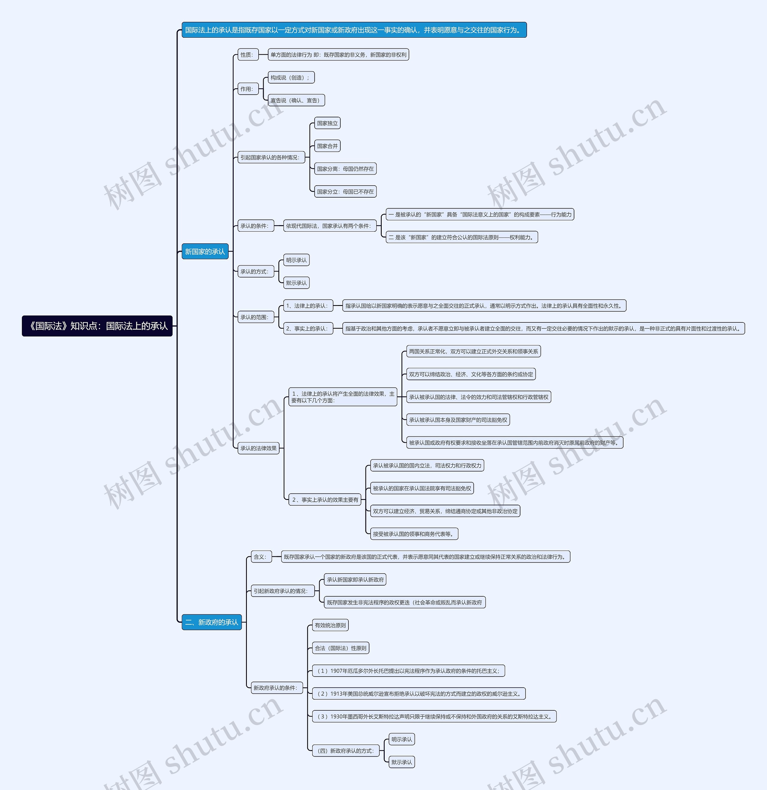《国际法》知识点：国际法上的承认思维导图