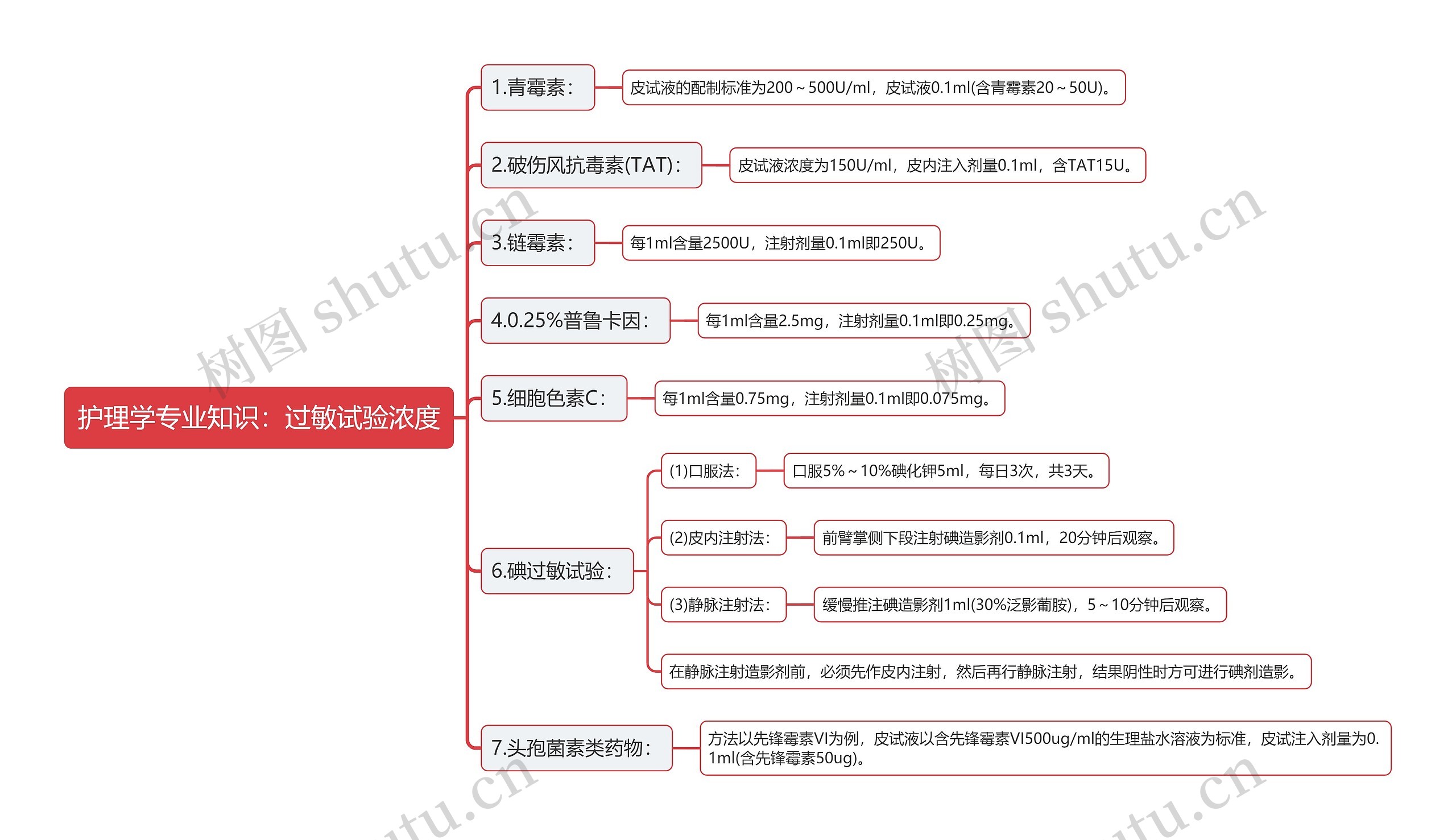 护理学专业知识：过敏试验浓度思维导图