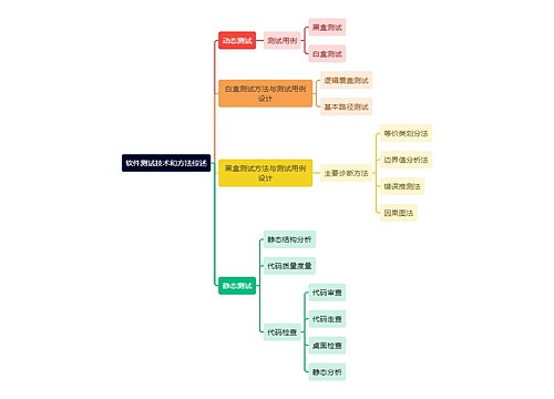 软件测试技术和方法综述