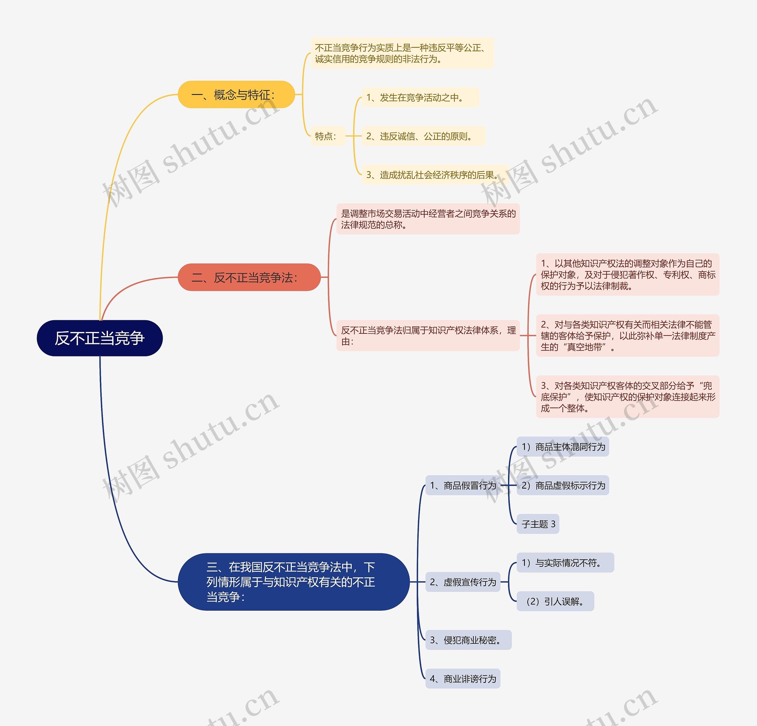 反不正当竞争思维导图