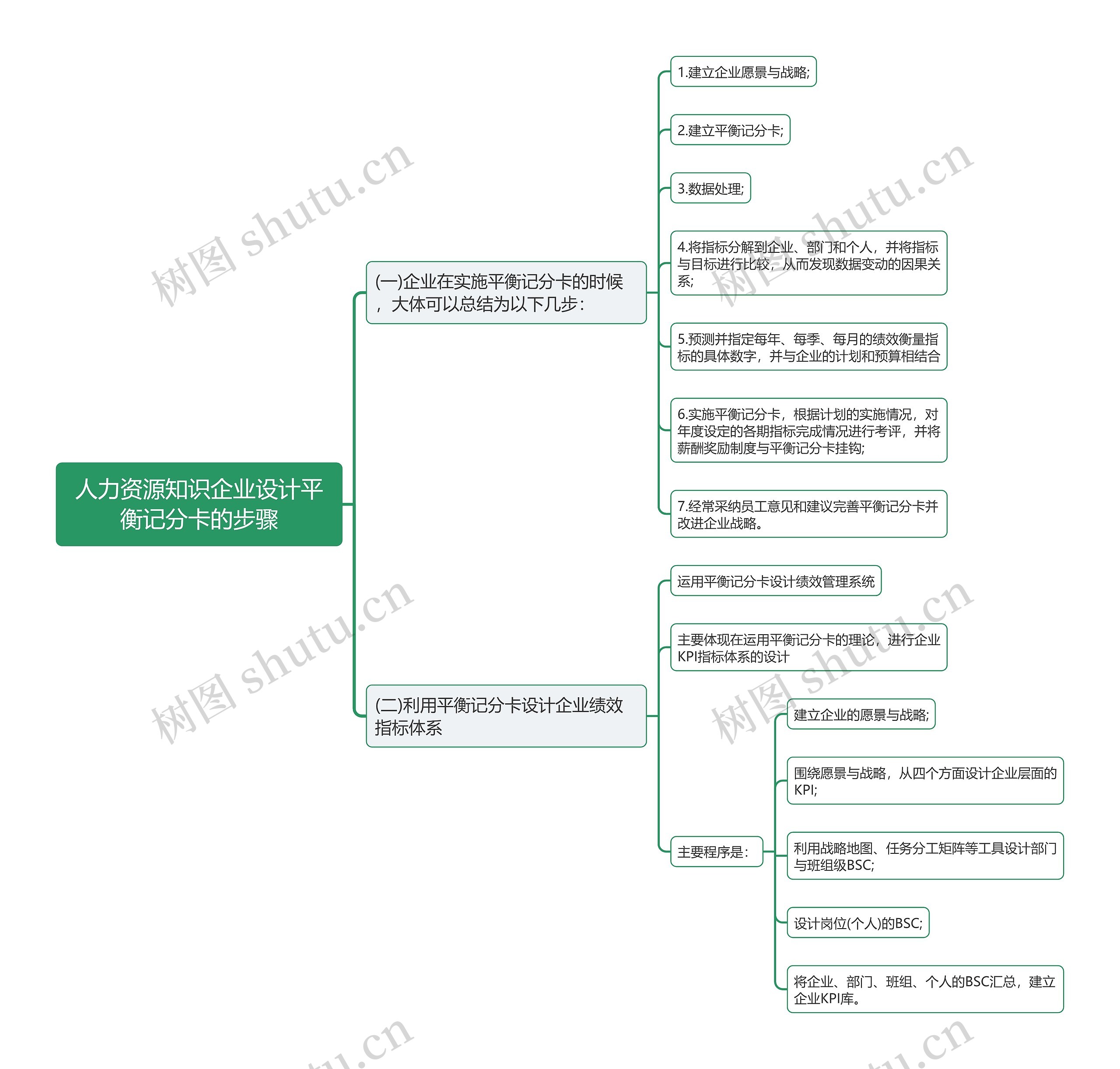 人力资源知识企业设计平衡记分卡的步骤思维导图