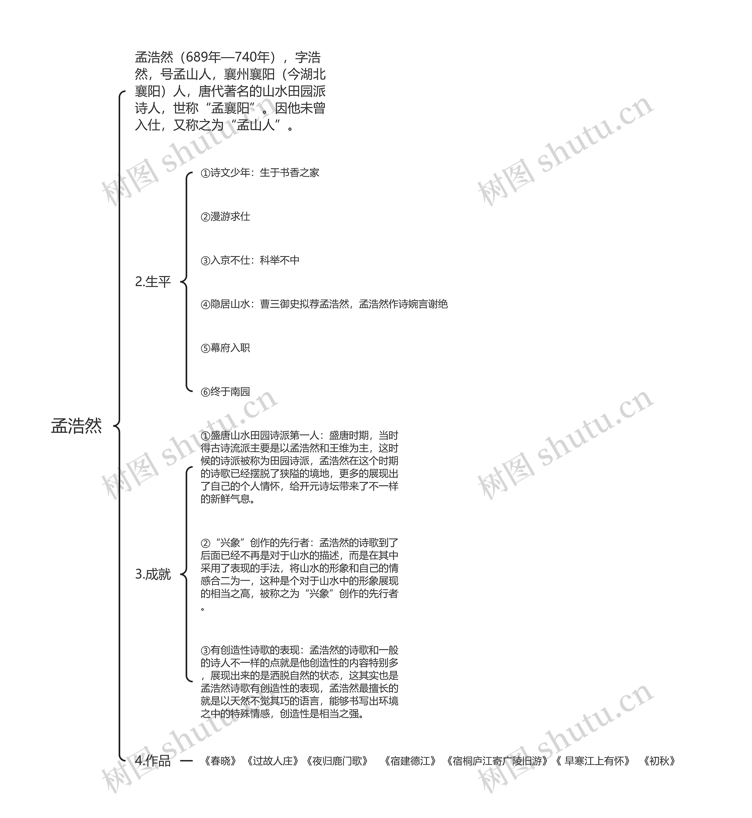 孟浩然思维导图