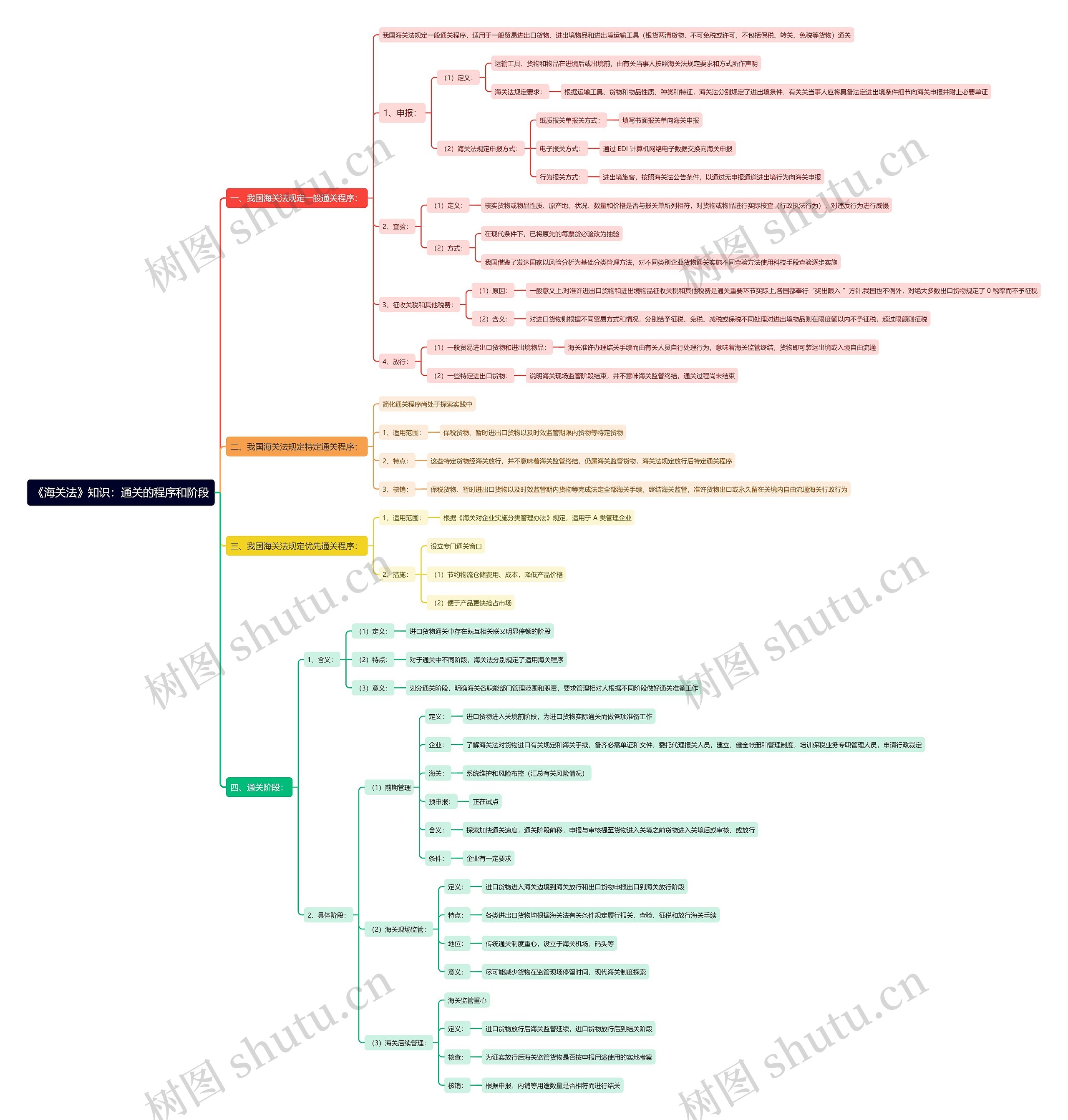 《海关法》知识：通关的程序和阶段思维导图