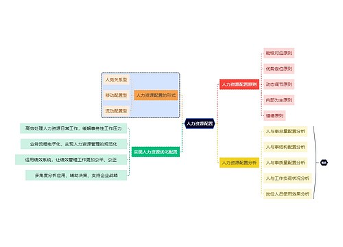 职业技能人力资源配置思维导图