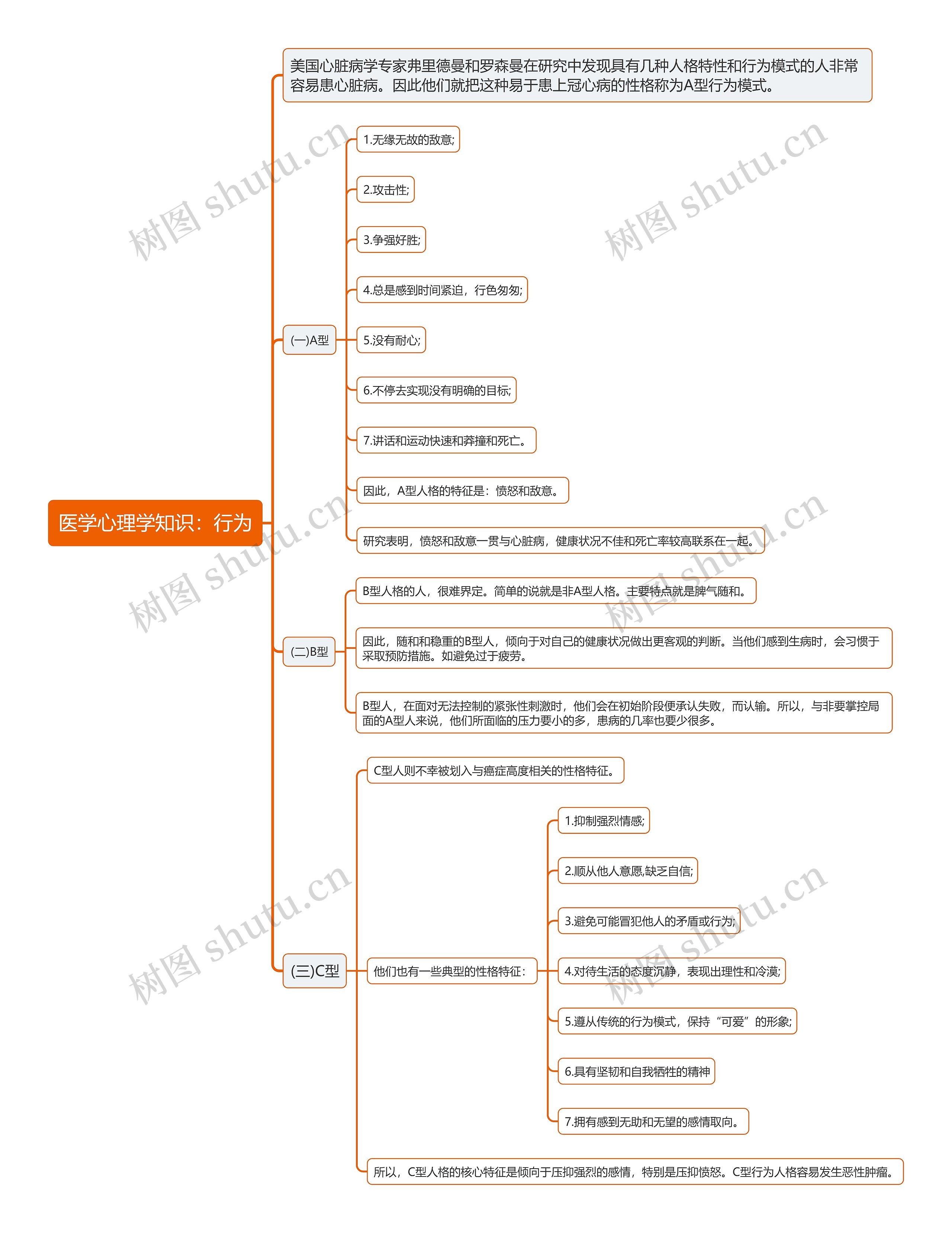 医学心理学知识：行为思维导图