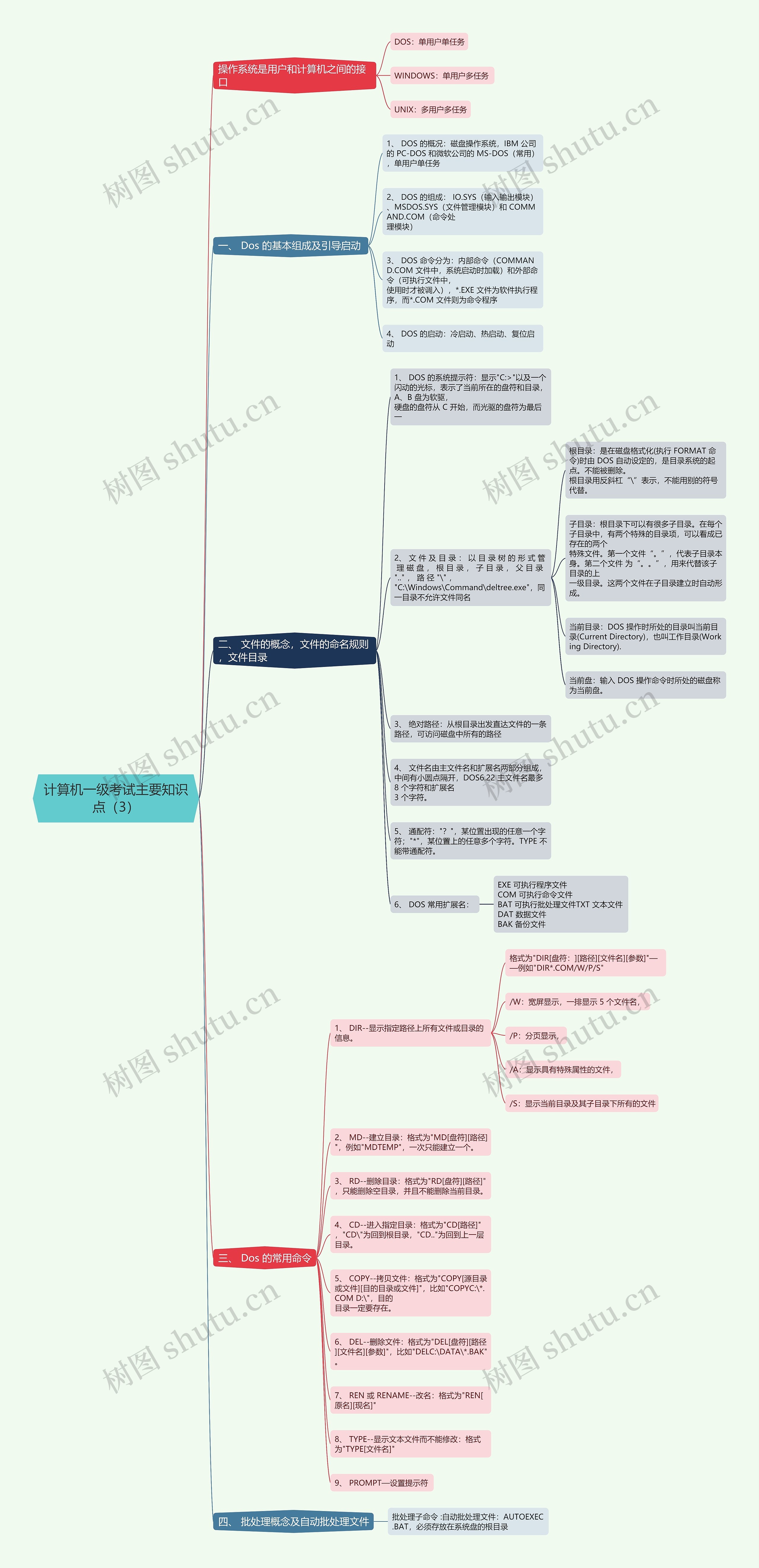 计算机一级考试主要知识点（3）思维导图