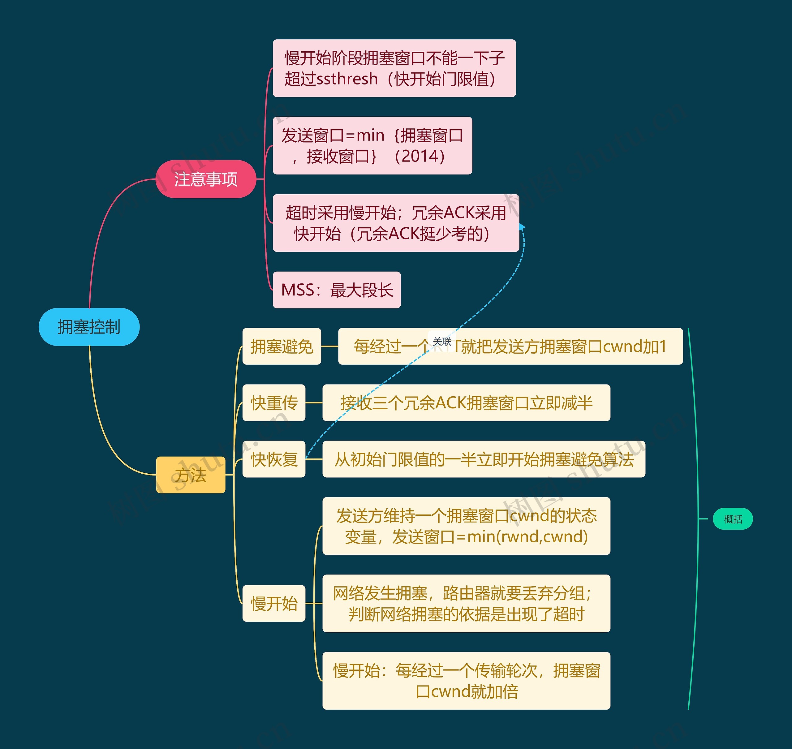 国二计算机考试拥塞控制知识点思维导图