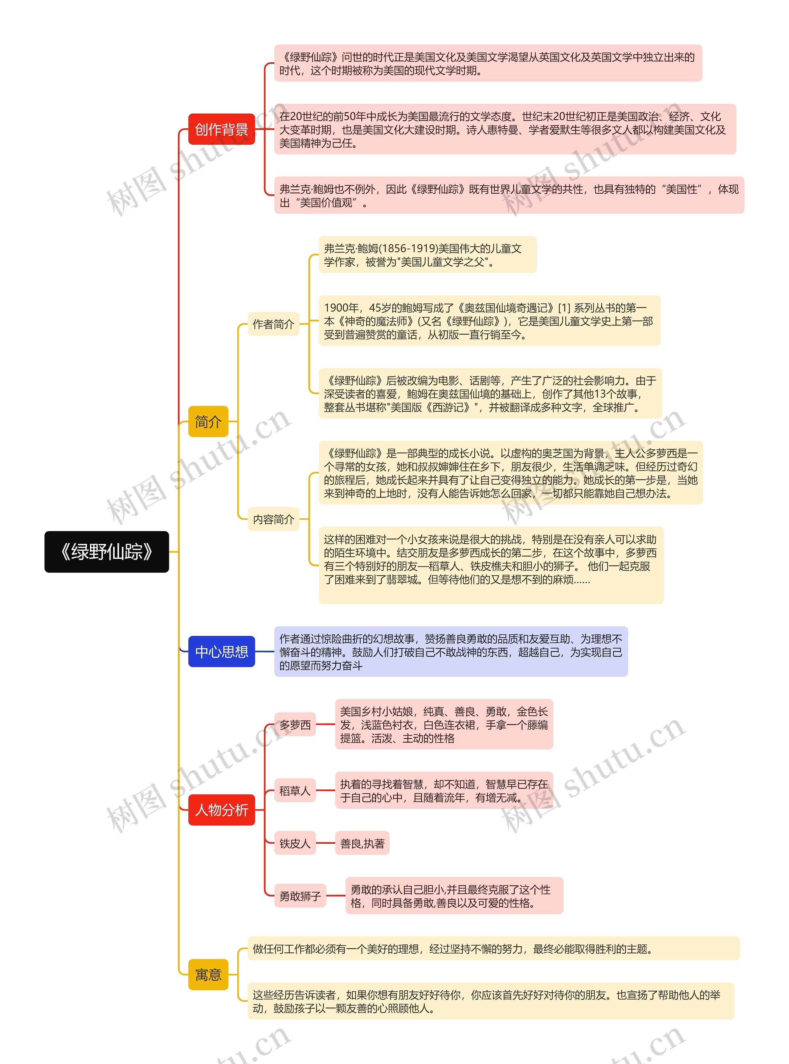 《绿野仙踪》思维导图