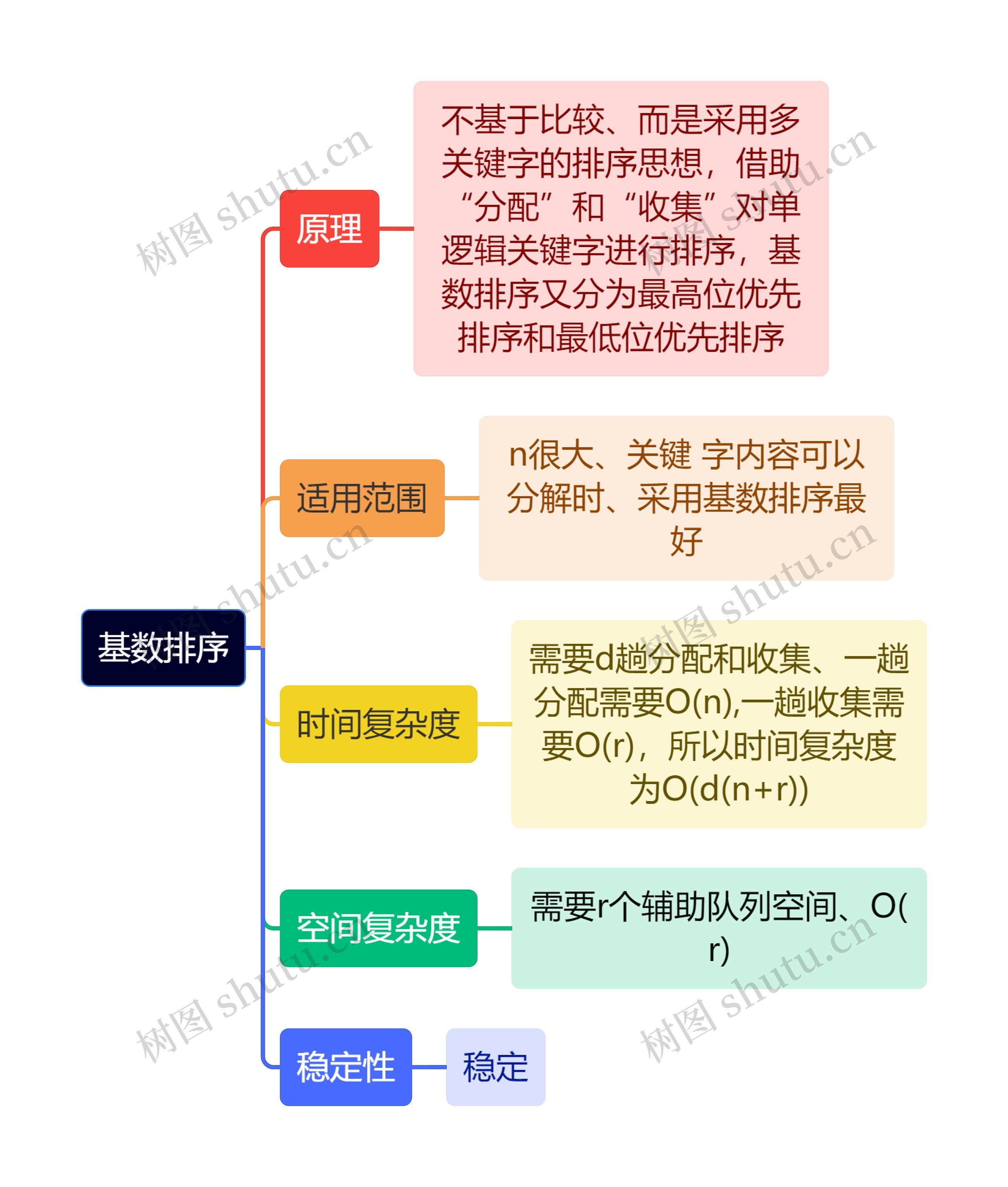 计算机知识基数排序思维导图