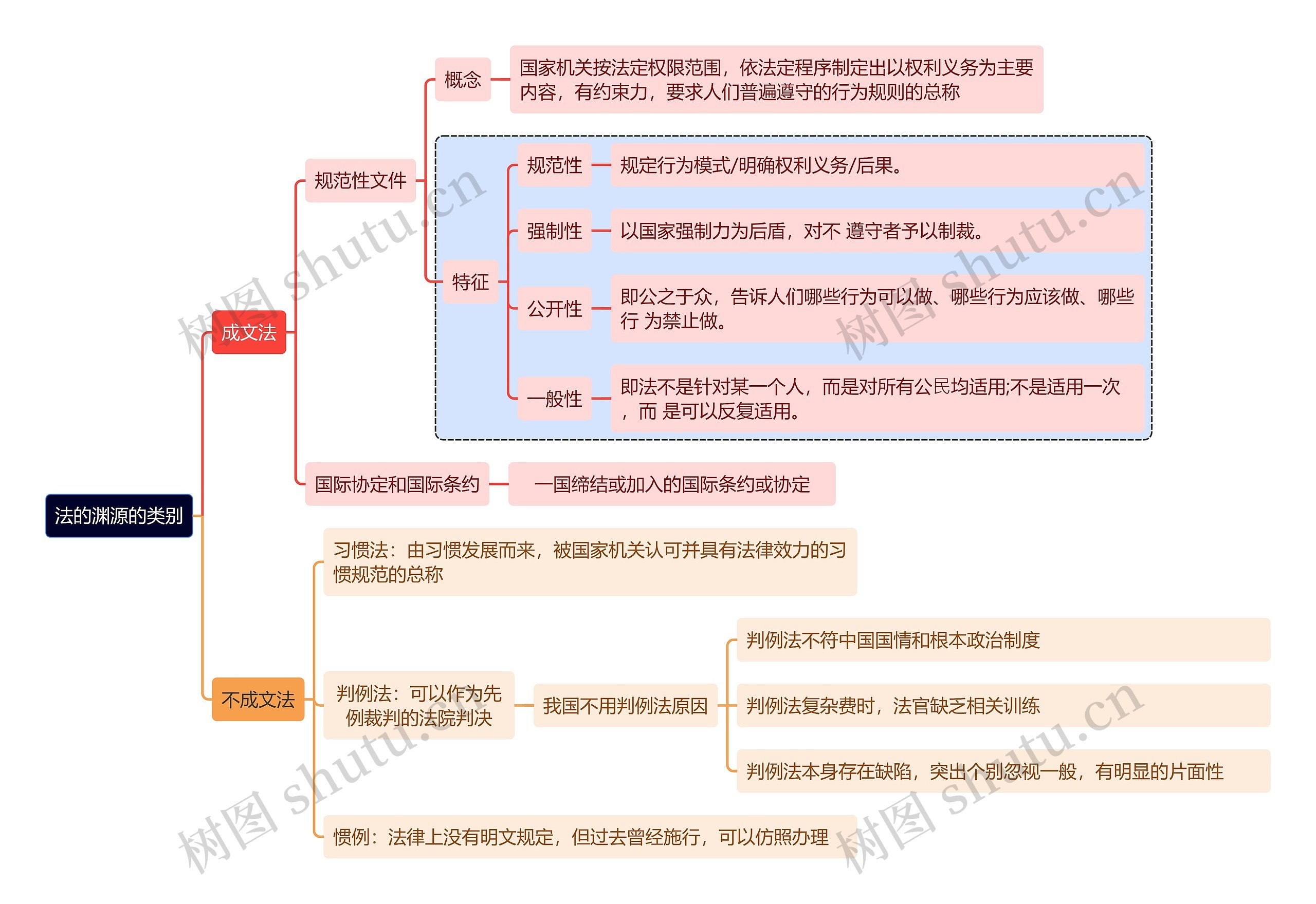 法的渊源的类别