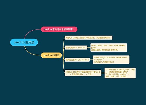 初中英语语法used to 的用法的思维导图