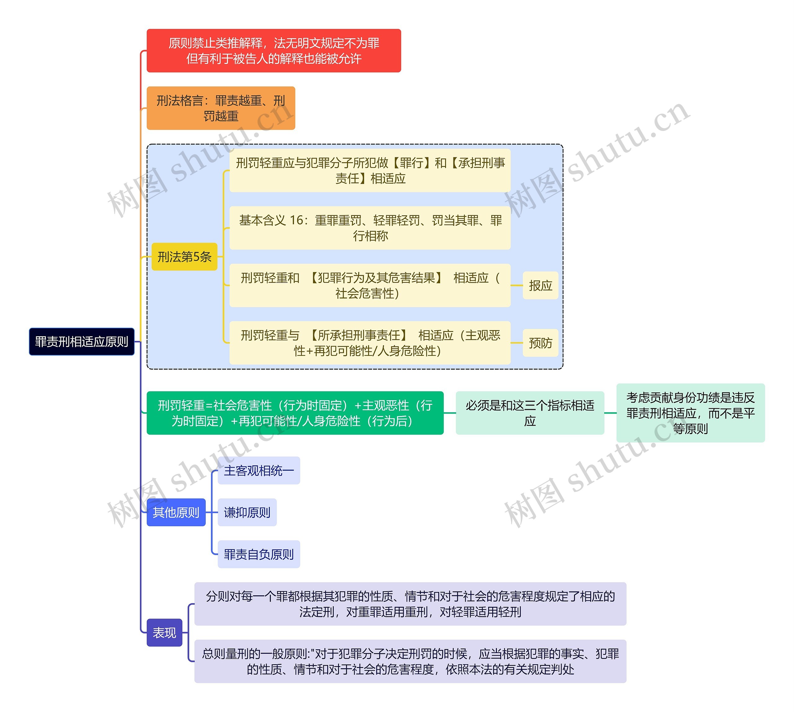 法学知识罪责刑相适应原则思维导图