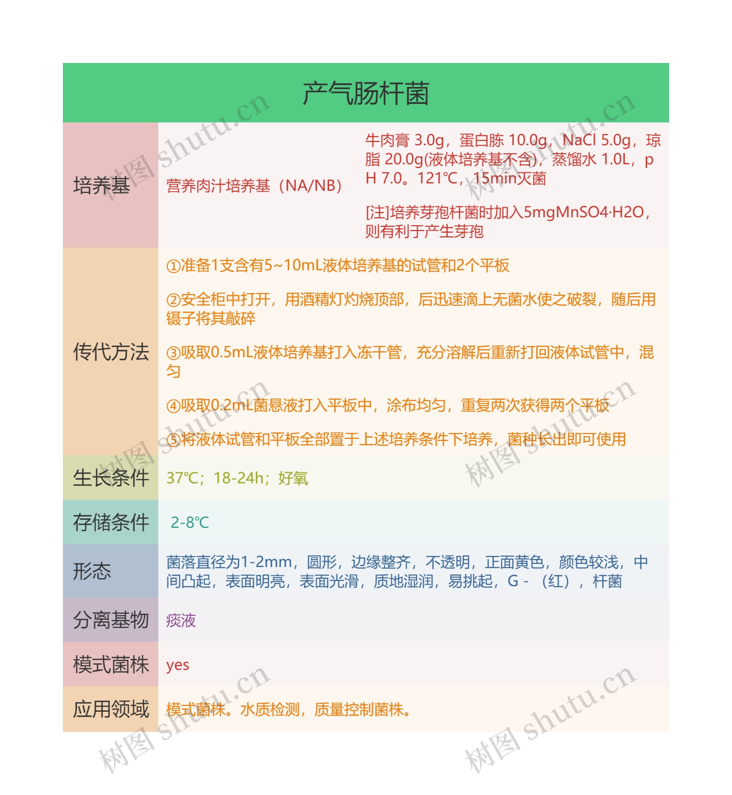 产气肠杆菌思维导图