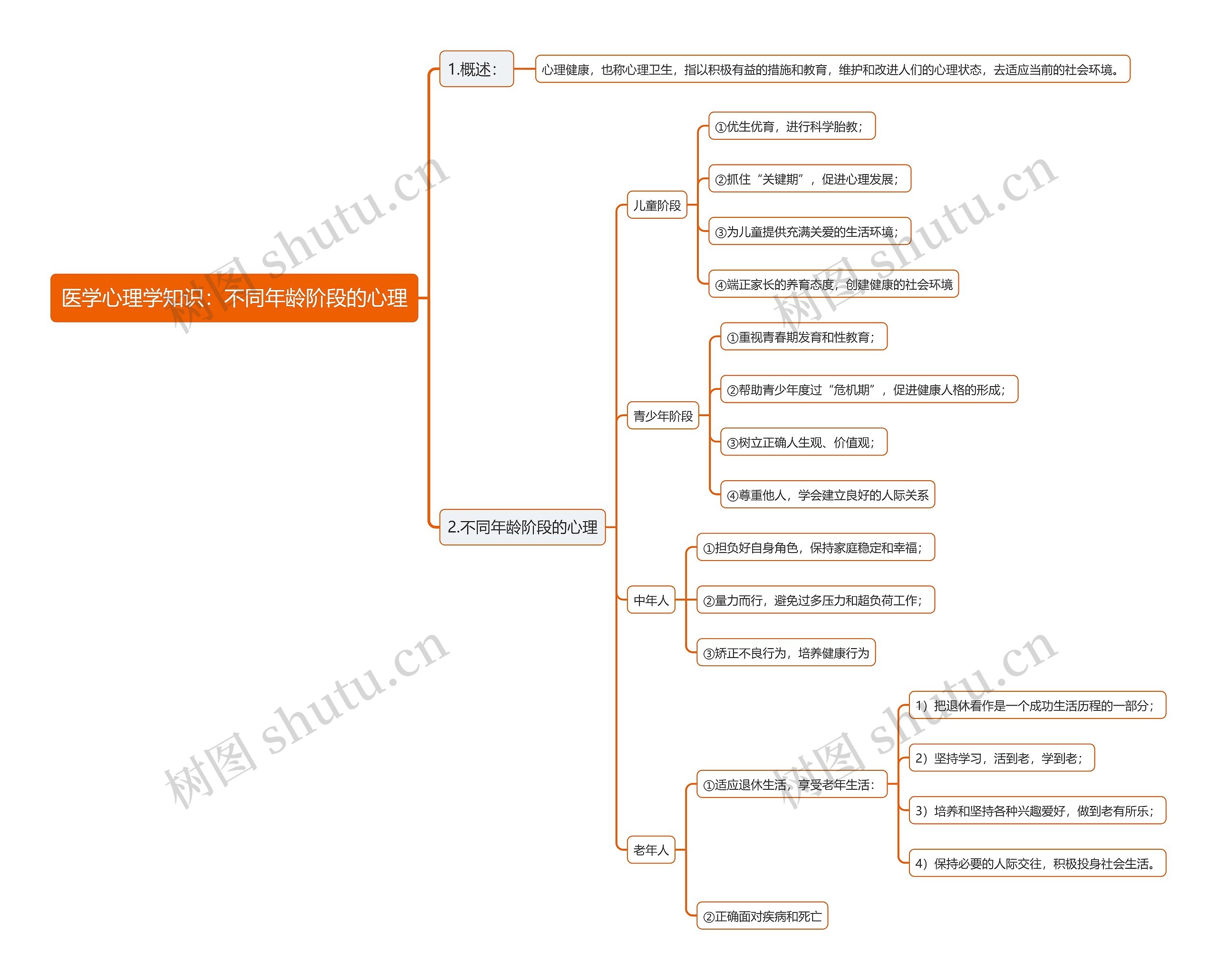 医学心理学知识：不同年龄阶段的心理思维导图