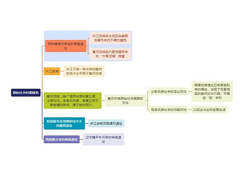 建筑学知识原始社会时期建筑思维导图