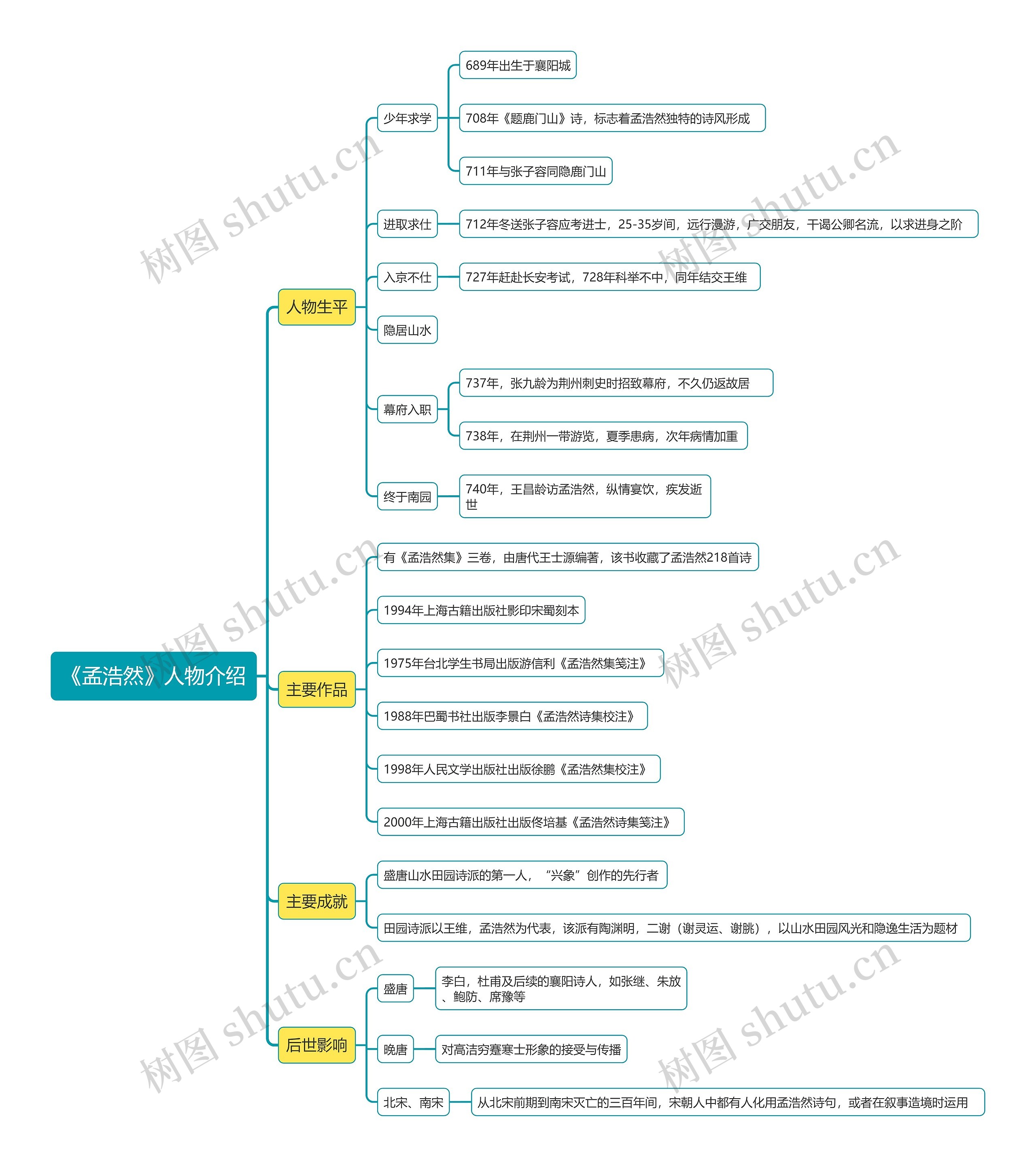 《孟浩然》人物介绍思维导图