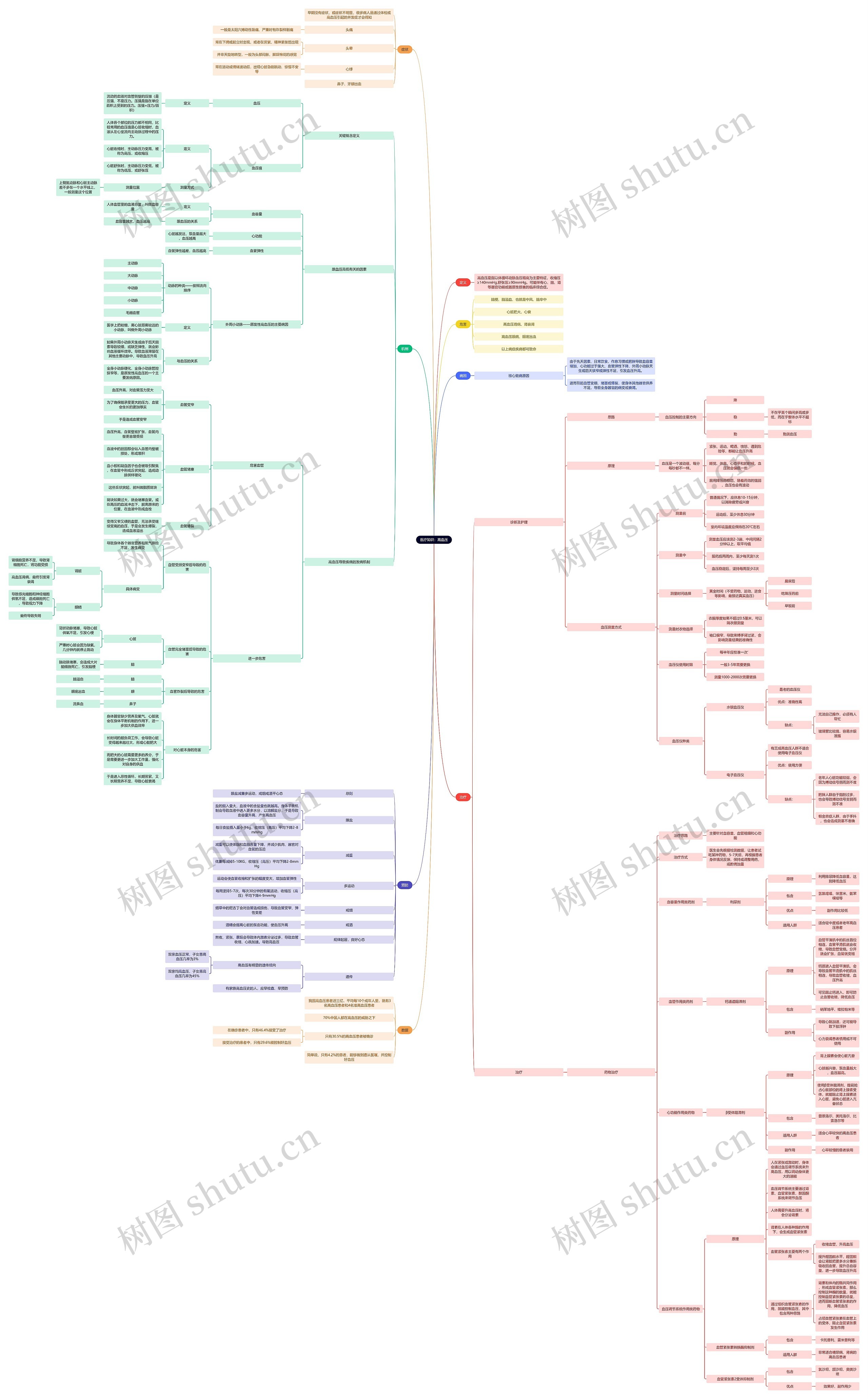 医疗知识：高血压思维导图