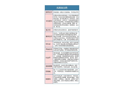 药理学  抗高血压药思维导图