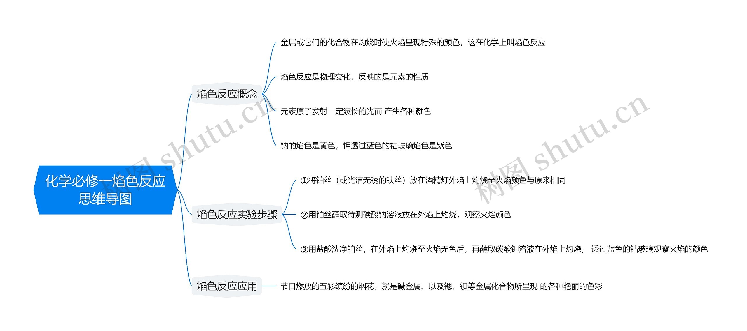 化学必修一焰色反应思维导图