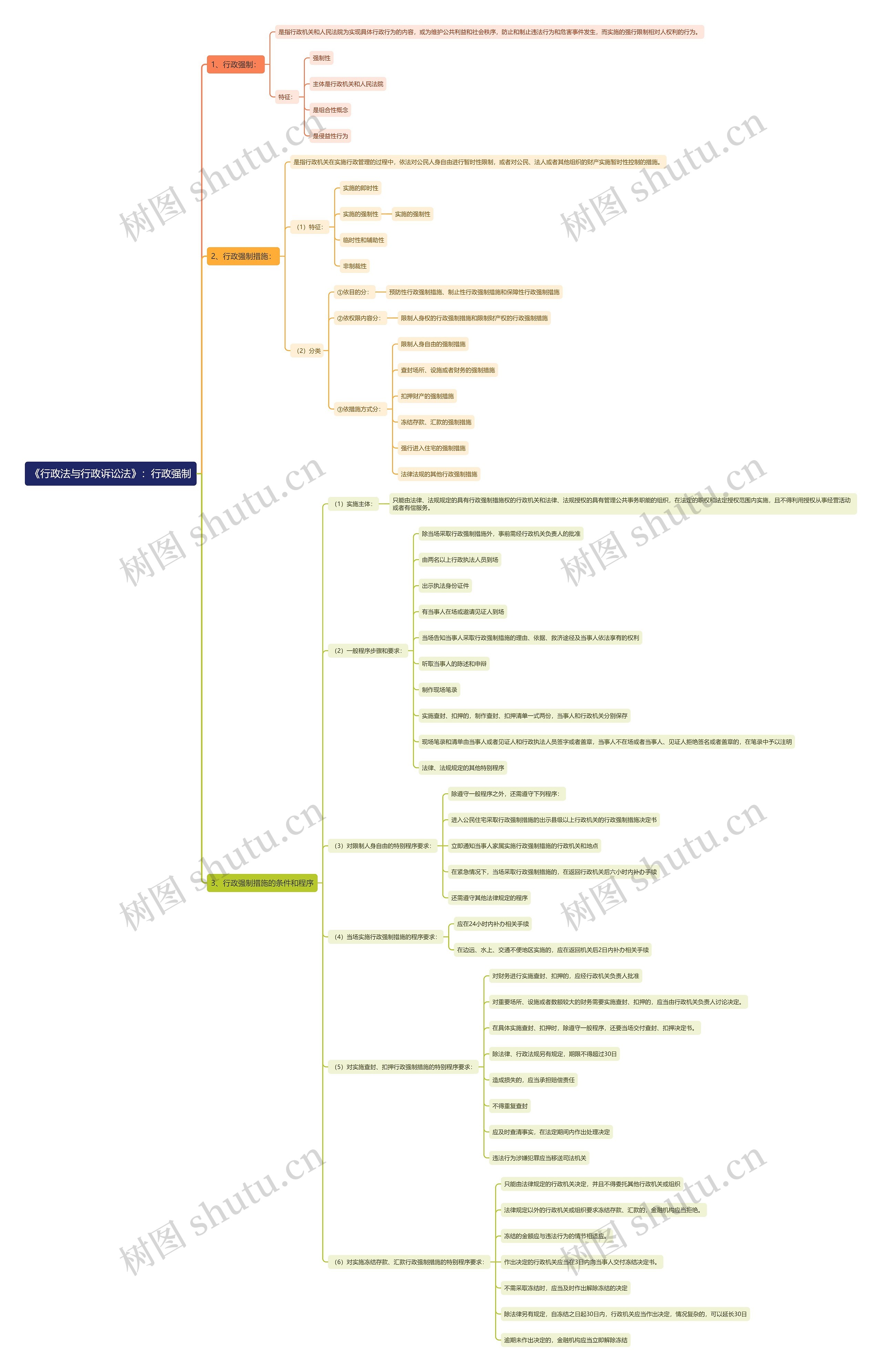 《行政法与行政诉讼法》：行政强制思维导图