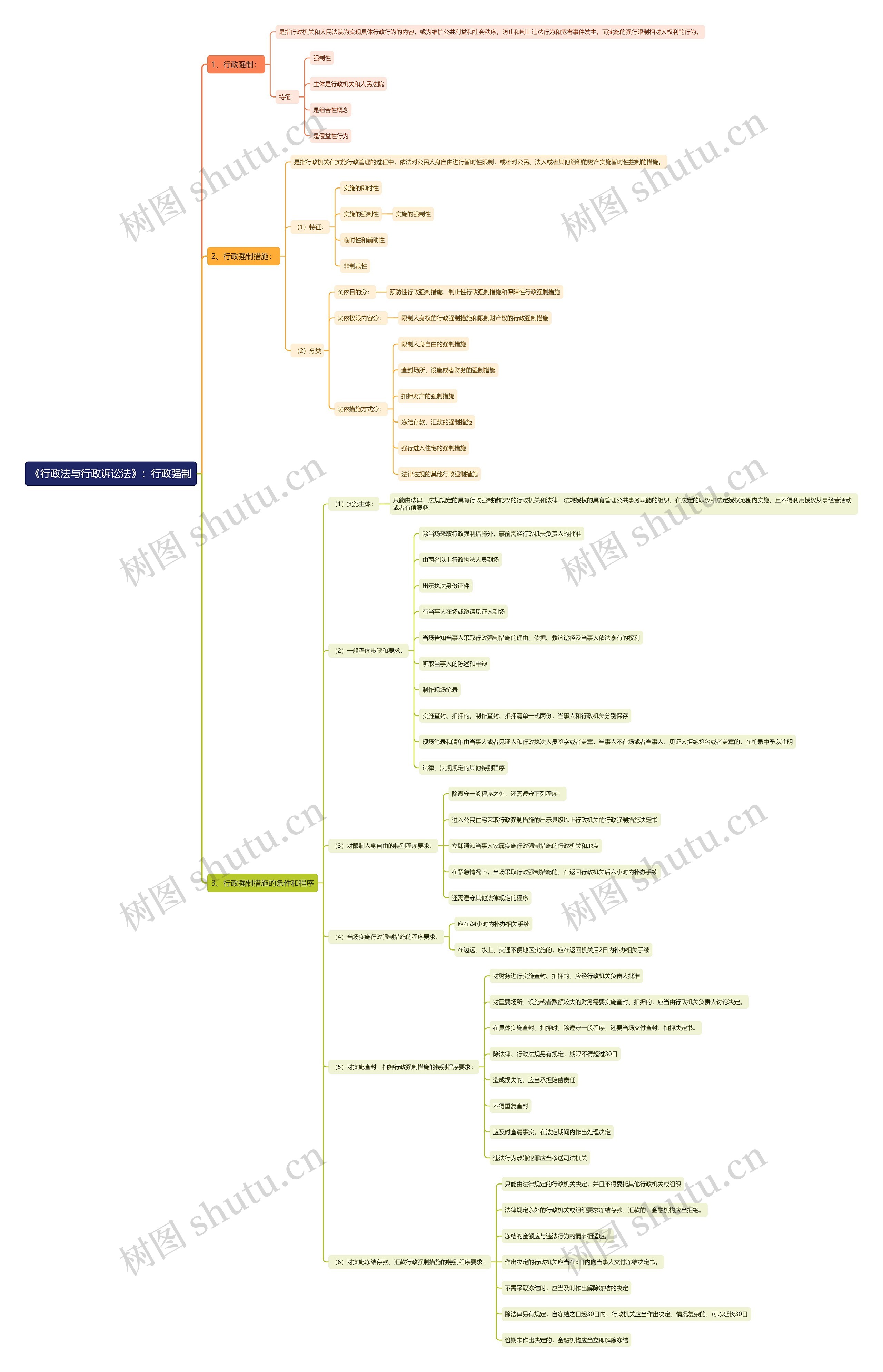 《行政法与行政诉讼法》:行政强制思维导图高清图 《行政法与行政诉讼法》:行政强制思维导图