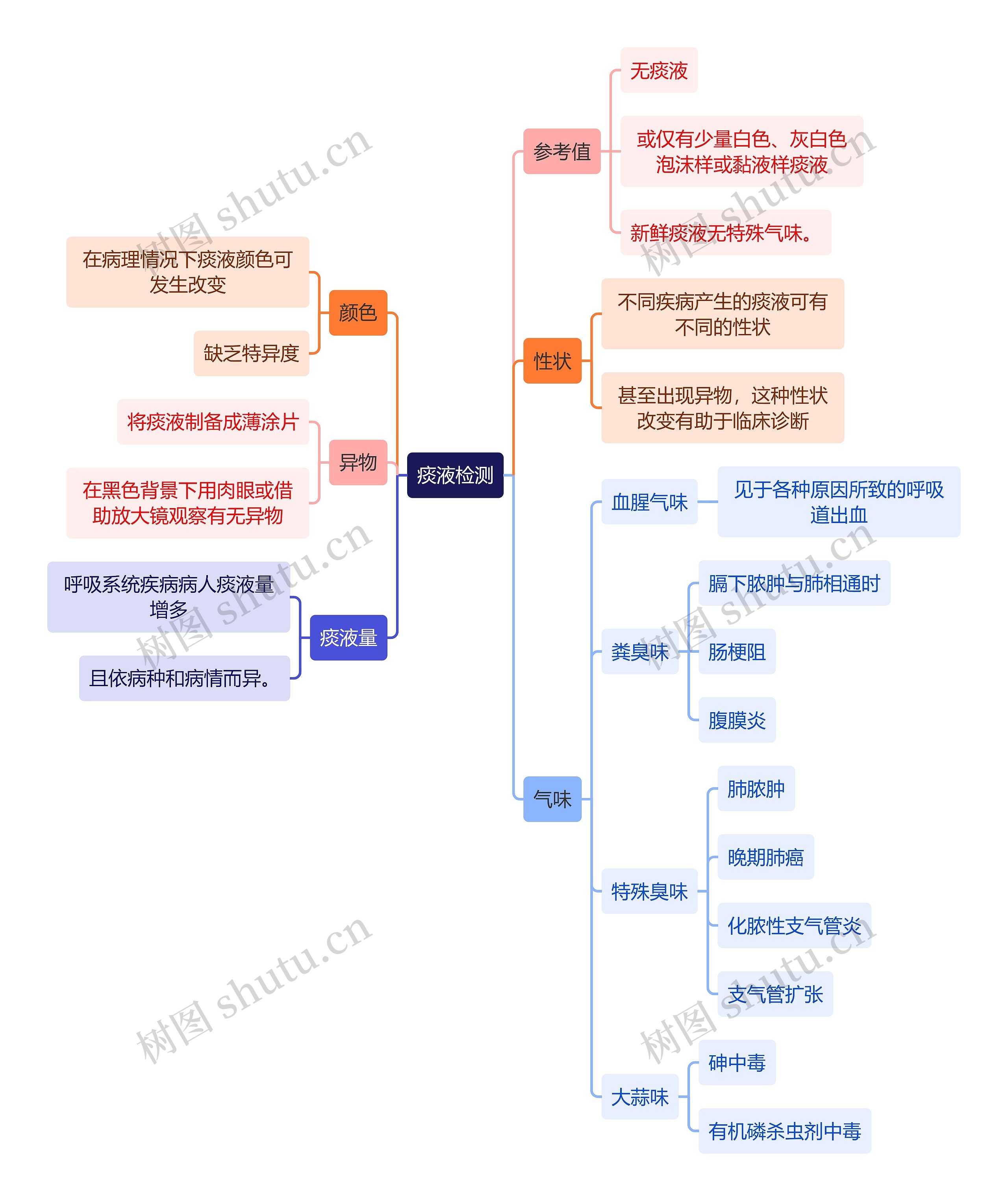 医学知识痰液检测思维导图